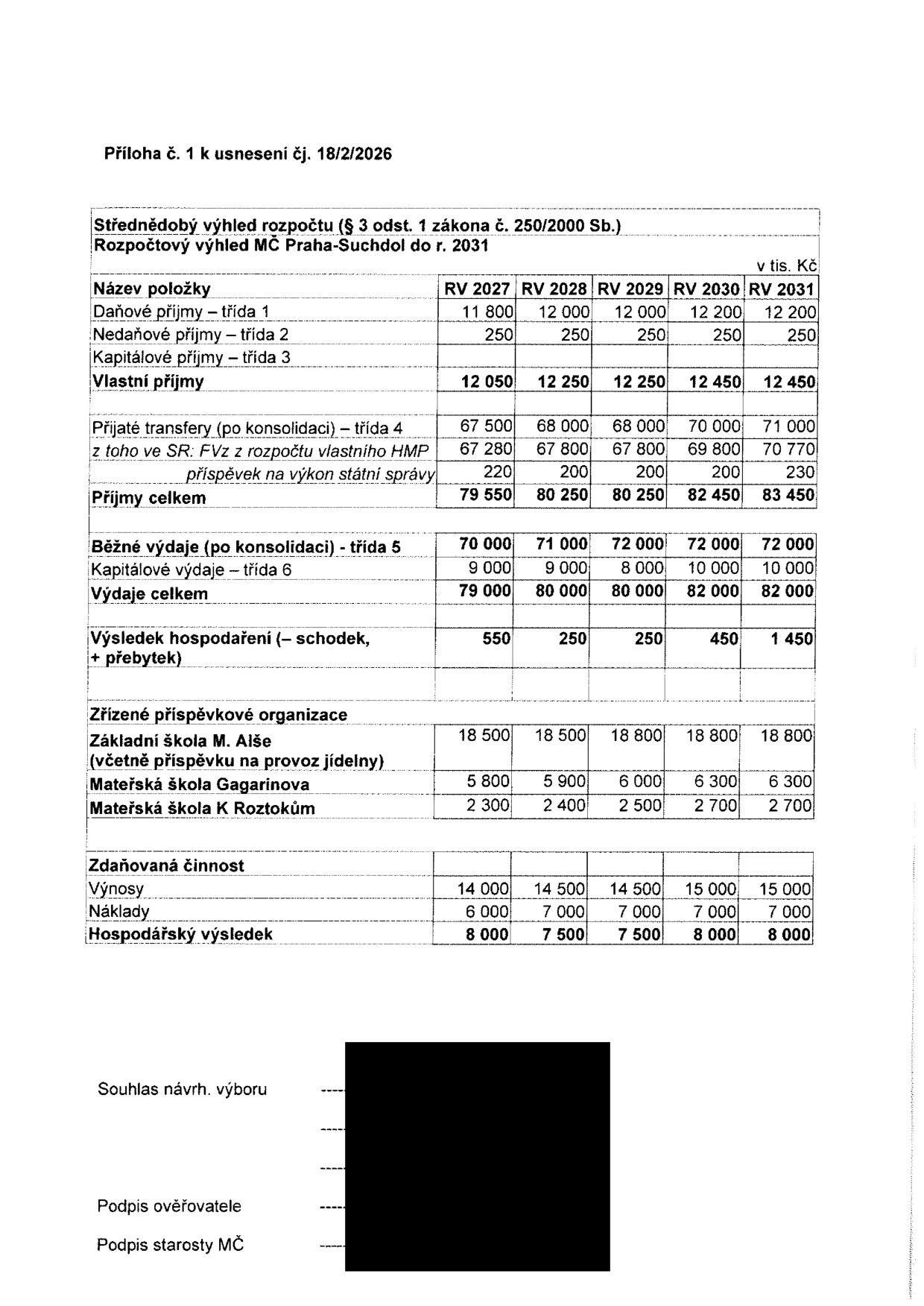 Příloha č. 1 k usnesení č. 18/2/2026. Střednědobý výhled rozpočtu (§ 3 odst. 1 zákona č. 250/2000 Sb.) MČ Praha-Suchdol do r. 2031 (v tis. Kč). Tabulka obsahuje položky: Daňové příjmy (11 800 - 12 200), Nedaňové příjmy (250), Kapitálové příjmy (0), Vlastní příjmy (12 050 - 12 450), Přijaté transfery (67 500 - 71 000), z toho ve SR: FVz z rozpočtu vlastního HMP (67 280 - 70 770), příspěvek na výkon státní správy (220 - 230), Příjmy celkem (79 550 - 83 450). Výdaje: Běžné výdaje (70 000 - 72 000), Kapitálové výdaje (9 000 - 10 000), Výdaje celkem (79 000 - 82 000). Výsledek hospodaření (550 - 1 450). Příspěvkové organizace: ZŠ M. Alše (18 500 - 18 800), MŠ Gagarina (5 800 - 6 300), MŠ K Roztokům (2 300 - 2 700). Zdaňovaná činnost: Výnosy (14 000 - 15 000), Náklady (6 000 - 7 000), Hospodářský výsledek (8 000 - 8 000). Dokument obsahuje pole pro Souhlas návrhu výboru, Podpis ověřovatele a Podpis starosty MČ.