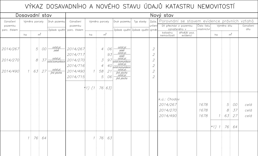 Výkaz dosavadního a nového stavu údajů katastru nemovitostí pro parcely v k.ú. Chodov.
