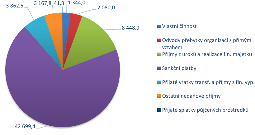 Koláčový graf znázorňující strukturu nedaňových příjmů s následujícími hodnotami: Sankční platby: 42 699,4; Příjmy z úroků a realizace fin. majetku: 8 448,9; Přijaté vratky transf. a příjmy z fin. vyp.: 3 862,5; Ostatní nedaňové příjmy: 3 167,8; Odvody přebytky organizací s přímým vztahem: 2 080,0; Vlastní činnost: 1 344,0; Přijaté splátky půjčených prostředků: 41,3.