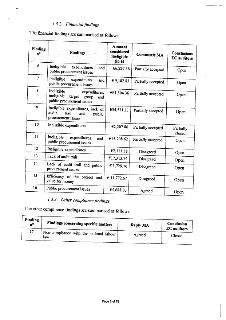 1.3.2. Financial findings
The financial findings are summarised as follows:
- Finding n° 6: Ineligible expenditures and public procurement issues, Amount consi…