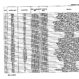 Příloha č.1 k ... Tabulka obsahující čísla, katastrální území (Michle, Modřany, Motol), parcelní čísla, GPS souřadnice (šířka a délka) a lokalitu umístění v Pr…