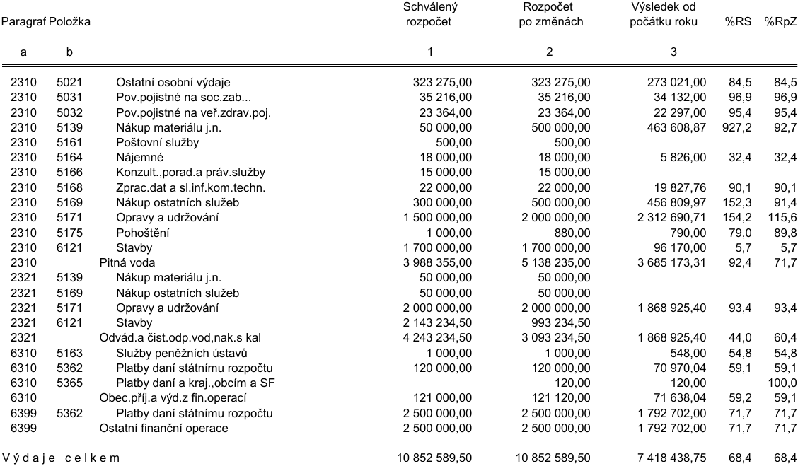 Tabulka rozpočtových výdajů obsahující sloupce: Paragraf, Položka, Schválený rozpočet, Rozpočet po změnách, Výsledek od počátku roku, %RS a %RpZ. 

Data v tabulce:
- 2310 5021 Ostatní osobní výdaje: 323 275,00 | 323 275,00 | 273 021,00 | 84,5 | 84,5
- 2310 5031 Pov.pojistné na soc.zab...: 35 216,00 | 35 216,00 | 34 132,00 | 96,9 | 96,9
- 2310 5032 Pov.pojistné na veř.zdrav.poj.: 23 364,00 | 23 364,00 | 22 297,00 | 95,4 | 95,4
- 2310 5139 Nákup materiálu j.n.: 50 000,00 | 500 000,00 | 463 608,87 | 927,2 | 92,7
- 2310 5161 Poštovní služby: 500,00 | 500,00 | - | - | -
- 2310 5164 Nájemné: 18 000,00 | 18 000,00 | 5 826,00 | 32,4 | 32,4
- 2310 5166 Konzult.,porad.a práv.služby: 15 000,00 | 15 000,00 | - | - | -
- 2310 5168 Zprac.dat a sl.inf.kom.techn.: 22 000,00 | 22 000,00 | 19 827,76 | 90,1 | 90,1
- 2310 5169 Nákup ostatních služeb: 300 000,00 | 500 000,00 | 456 809,97 | 152,3 | 91,4
- 2310 5171 Opravy a udržování: 1 500 000,00 | 2 000 000,00 | 2 312 690,71 | 154,2 | 115,6
- 2310 5175 Pohoštění: 1 000,00 | 880,00 | 790,00 | 79,0 | 89,8
- 2310 6121 Stavby: 1 700 000,00 | 1 700 000,00 | 96 170,00 | 5,7 | 5,7
- 2310 Pitná voda: 3 988 355,00 | 5 138 235,00 | 3 685 173,31 | 92,4 | 71,7
- 2321 5139 Nákup materiálu j.n.: 50 000,00 | 50 000,00 | - | - | -
- 2321 5169 Nákup ostatních služeb: 50 000,00 | 50 000,00 | - | - | -
- 2321 5171 Opravy a udržování: 2 000 000,00 | 2 000 000,00 | 1 868 925,40 | 93,4 | 93,4
- 2321 6121 Stavby: 2 143 234,50 | 993 234,50 | - | - | -
- 2321 Odvád.a čist.odp.vod,nak.s kal: 4 243 234,50 | 3 093 234,50 | 1 868 925,40 | 44,0 | 60,4
- 6310 5163 Služby peněžních ústavů: 1 000,00 | 1 000,00 | 548,00 | 54,8 | 54,8
- 6310 5362 Platby daní státnímu rozpočtu: 120 000,00 | 120 000,00 | 70 970,04 | 59,1 | 59,1
- 6310 5365 Platby daní a kraj.,obcím a SF: - | 120,00 | 120,00 | - | 100,0
- 6310 Obec.přij.a výd.z fin.operací: 121 000,00 | 121 120,00 | 71 638,04 | 59,2 | 59,1
- 6399 5362 Platby daní státnímu rozpočtu: 2 500 000,00 | 2 500 000,00 | 1 792 702,00 | 71,7 | 71,7
- 6399 Ostatní finanční operace: 2 500 000,00 | 2 500 000,00 | 1 792 702,00 | 71,7 | 71,7
- Výdaje celkem: 10 852 589,50 | 10 852 589,50 | 7 418 438,75 | 68,4 | 68,4