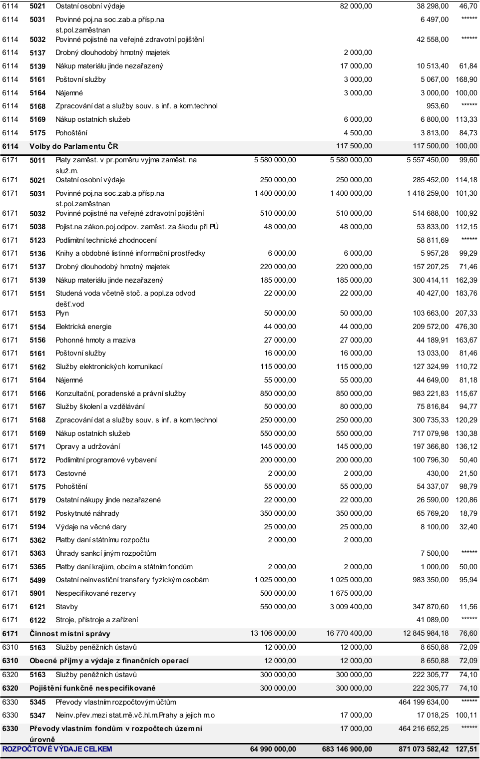 Tabulka rozpočtových výdajů obsahující položky: 6114 5021 Ostatní osobní výdaje (82 000,00 / 38 298,00 / 46,70), 6114 5031 Povinné poj. na soc. zab. a přísp. na st. pol. zaměstnan (6 497,00), 6114 5032 Povinné pojistné na veřejné zdravotní pojištění (42 558,00), 6114 5137 Drobný dlouhodobý hmotný majetek (2 000,00), 6114 5139 Nákup materiálu jinde nezařazený (17 000,00 / 10 513,40 / 61,84), 6114 5161 Poštovní služby (3 000,00 / 5 067,00 / 168,90), 6114 5164 Nájemné (3 000,00 / 3 000,00 / 100,00), 6114 5168 Zpracování dat a služby souv. s inf. a kom. technol (953,60), 6114 5169 Nákup ostatních služeb (6 000,00 / 6 800,00 / 113,33), 6114 5175 Pohoštění (4 500,00 / 3 813,00 / 84,73), 6114 Volby do Parlamentu ČR (117 500,00 / 117 500,00 / 100,00). Dále položky pro 6171 Činnost místní správy (včetně platů, pojistného, energií, služeb, oprav, nájemného, školení, transferů, rezerv a staveb) s celkovým čerpáním 12 845 984,18 (76,60 %). Dále 6310 Obecné příjmy a výdaje z finančních operací (12 000,00 / 8 650,88 / 72,09), 6320 Pojištění funkčně nespecifikované (300 000,00 / 222 305,77 / 74,10), 6330 Převody vlastních fondů v rozpočtech územní úrovně (17 000,00 / 464 216 652,25). ROZPOČTOVÉ VÝDAJE CELKEM: 64 990 000,00 / 683 146 900,00 / 871 073 582,42 / 127,51.