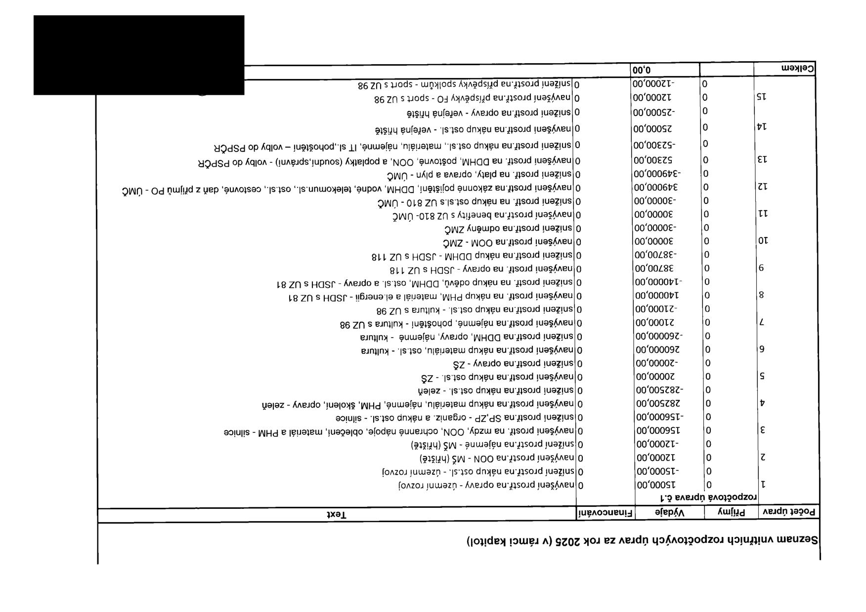 Seznam vnitřních rozpočtových úprav za rok 2025 (v rámci kapitol). Tabulka obsahuje sloupce: Počet úprav, Příjmy, Výdaje, Financování, Text. Jednotlivé položky: 1: 15000,00 (navýšení prostř. na opravy - územní rozvoj), -15000,00 (snížení prostř. na nákup ost.sl. - územní rozvoj); 2: 12000,00 (navýšení prostř. na OON - MŠ (hřiště)), -12000,00 (snížení prostř. na nájemné - MŠ (hřiště)); 3: 156000,00 (navýšení prostř. na mzdy, OON, ochranné nápoje, oblečení, materiál a PHM - silnice), -156000,00 (snížení prostř. na SP, ZP - organiz. a nákup ost.sl. - silnice); 4: 282500,00 (navýšení prostř. na nákup materiálu, nájemné, PHM, školení, opravy - zeleň), -282500,00 (snížení prostř. na nákup ost.sl. - zeleň); 5: 20000,00 (navýšení prostř. na nákup ost.sl. - ZŠ), -20000,00 (snížení prostř. na opravy - ZŠ); 6: 260000,00 (navýšení prostř. na nákup materiálu, ost.sl. - kultura), -260000,00 (snížení prostř. na DDHM, opravy, nájemné - kultura); 7: 21000,00 (navýšení prostř. na nájemné, pohoštění - kultura s UZ 98), -21000,00 (snížení prostř. na nákup ost.sl. - kultura s UZ 98); 8: 140000,00 (navýšení prostř. na nákup PHM, materiál a el.energii - JSDH s UZ 81), -140000,00 (snížení prostř. na nákup oděvů, DDHM, ost.sl. a opravy - JSDH s UZ 81); 9: 38700,00 (navýšení prostř. na opravy - JSDH s UZ 118), -38700,00 (snížení prostř. na nákup DDHM - JSDH s UZ 118); 10: 30000,00 (navýšení prostř. na OOM - ZMČ), -30000,00 (snížení prostř. na odměny ZMČ); 11: 30000,00 (navýšení prostř. na benefity s UZ 810 - ÚMČ), -30000,00 (snížení prostř. na nákup ost.sl.s UZ 810 - ÚMČ); 12: 349000,00 (navýšení prostř. na zákonné pojištění, DDHM, vodné, telekomun.sl., ost.sl., cestovné, daň z příjmů PO - ÚMČ), -349000,00 (snížení prostř. na platy, oprava a plyn - ÚMČ); 13: 52300,00 (navýšení prostř. na DDHM, poštovné, OON, a poplatky (soudní,správní) - volby do PSPČR), -52300,00 (snížení prostř. na nákup ost.sl., materiálu, nájemné, IT sl., pohoštění - volby do PSPČR); 14: 25000,00 (navýšení prostř. na nákup ost.sl. - veřejná hřiště), -25000,00 (snížení prostř. na opravy - veřejná hřiště); 15: 12000,00 (navýšení prostř. na příspěvky FO - sport s UZ 98), -12000,00 (snížení prostř. na příspěvky spolkům - sport s UZ 98). Celkem: 0,00.