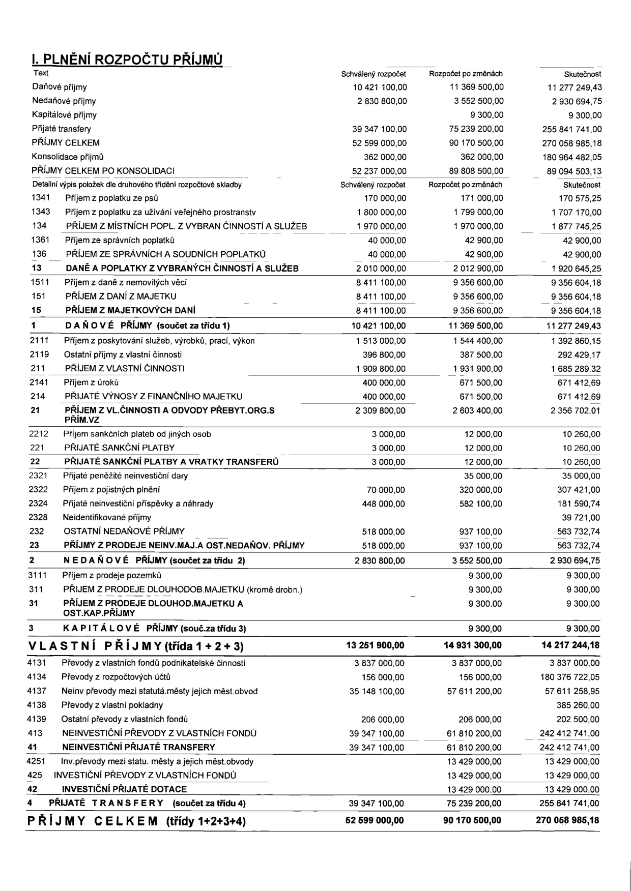 Tabulka 'I. PLNĚNÍ ROZPOČTU PŘÍJMŮ' obsahující finanční přehled. Sloupce: Text, Schválený rozpočet, Rozpočet po změnách, Skutečnost. Řádky zahrnují: Daňové příjmy (11 277 249,43 Kč), Nedaňové příjmy (2 930 694,75 Kč), Kapitálové příjmy (9 300,00 Kč), Přijaté transfery (255 841 741,00 Kč). PŘÍJMY CELKEM (Skutečnost): 270 058 985,18 Kč. Detailní položky zahrnují poplatky za psy, užívání veřejného prostranství, správní poplatky, daně z nemovitostí, příjmy z vlastní činnosti, sankční platby, pojistná plnění, prodeje pozemků a převody z vlastních fondů.
