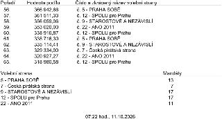 Tabulka výsledků voleb. Horní část obsahuje pořadí, hodnotu podílu a číslo a zkrácený název volební strany pro pozice 56 až 65 (např. 56. 366 942,66 č. 5 - PRA…