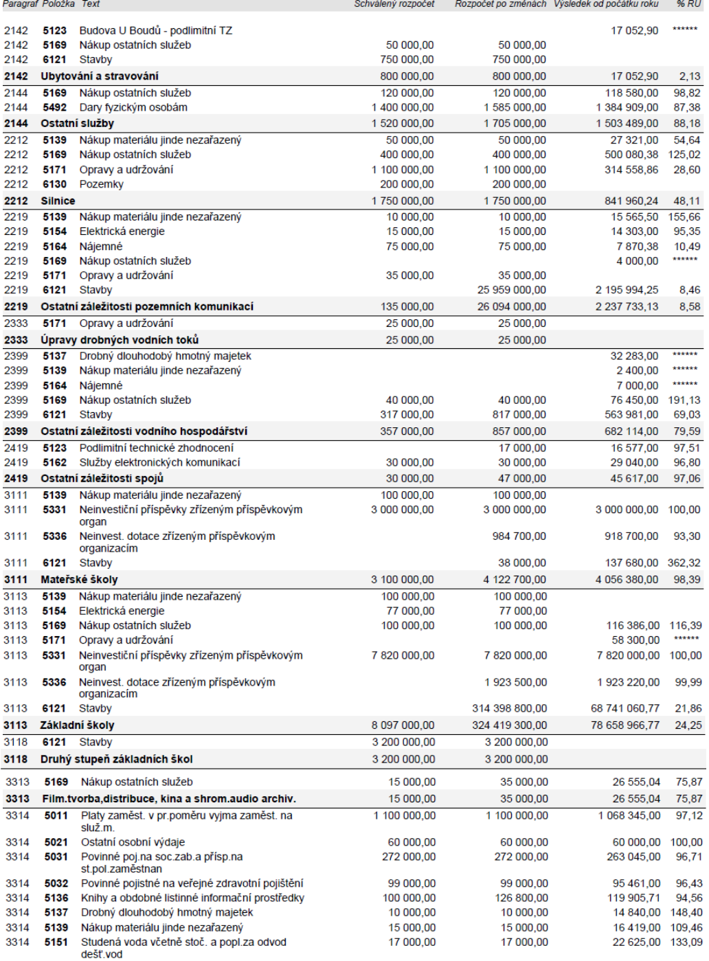 Tabulka rozpočtu obce: 2142 Budova U Boudů - podlimitní TZ (17 052,90), 2142 Ubytování a stravování (rozpočet 800 000, čerpání 17 052,90), 2144 Ostatní služby (rozpočet 1 705 000, čerpání 1 503 489), 2212 Silnice (rozpočet 1 750 000, čerpání 841 960,24), 2219 Ostatní záležitosti pozemních komunikací (rozpočet 26 094 000, čerpání 2 237 733,13), 2333 Úpravy drobných vodních toků (rozpočet 25 000), 2399 Ostatní záležitosti vodního hospodářství (rozpočet 857 000, čerpání 682 114), 2419 Ostatní záležitosti spojů (rozpočet 47 000, čerpání 45 617), 3111 Mateřské školy (rozpočet 4 122 700, čerpání 4 056 380), 3113 Základní školy (rozpočet 324 419 300, čerpání 78 658 966,77), 3118 Druhý stupeň základních škol (rozpočet 3 200 000), 3313 Film.tvorba, distribuce, kina a shrom.audio archiv. (rozpočet 35 000, čerpání 26 555,04), 3314 (rozpočet 1 100 000, čerpání 1 068 345 a další položky jako ostatní osobní výdaje 60 000, pojistné, knihy, drobný majetek, voda). Tabulka obsahuje sloupce: Paragraf, Položka, Text, Schválený rozpočet, Rozpočet po změnách, Výsledek od počátku roku, % RU.