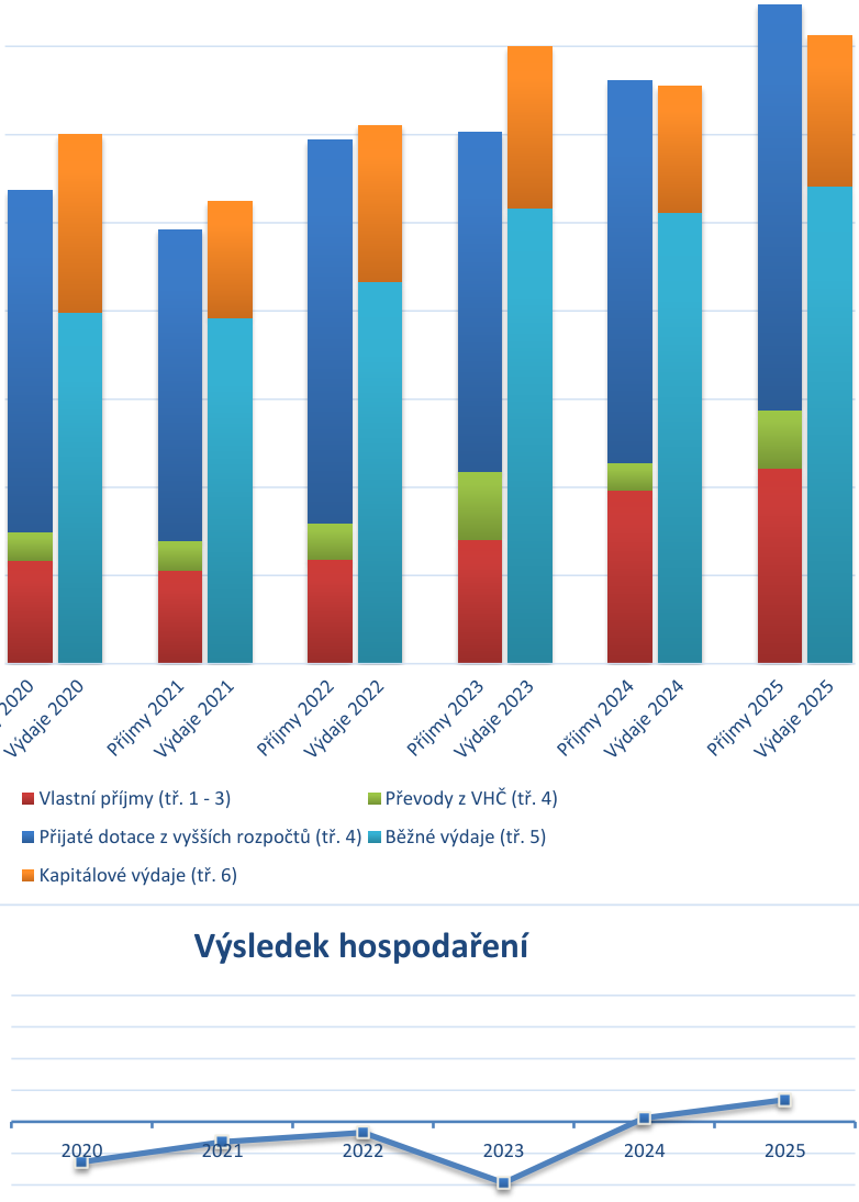Grafické znázornění rozpočtu a výsledku hospodaření v letech 2020–2025. Horní část obsahuje sloupcový graf porovnávající příjmy a výdaje pro každý rok. Legenda: Vlastní příjmy (tř. 1 - 3) (červená), Přijaté dotace z vyšších rozpočtů (tř. 4) (tmavě modrá), Převody z VHČ (tř. 4) (zelená), Běžné výdaje (tř. 5) (světle modrá), Kapitálové výdaje (tř. 6) (oranžová). Dolní část obsahuje spojnicový graf s názvem 'Výsledek hospodaření' pro roky 2020, 2021, 2022, 2023, 2024 a 2025.