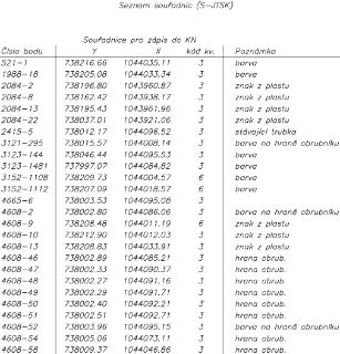 Seznam souřadnic (S-JTSK) pro zápis do KN. Tabulka obsahuje sloupce: Číslo bodu, Y, X, kód kv. a Poznámka. Data: 521-1 (738216.66, 1044035.11, 3, barva), 1988-…