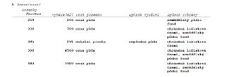 B Nemovitosti
Pozemky
Parcela | Výměra [m2] | Druh pozemku | Způsob využití | Způsob ochrany
254 | 266 | orná půda | | zemědělský půdní fond
336 | 709 | orná p…