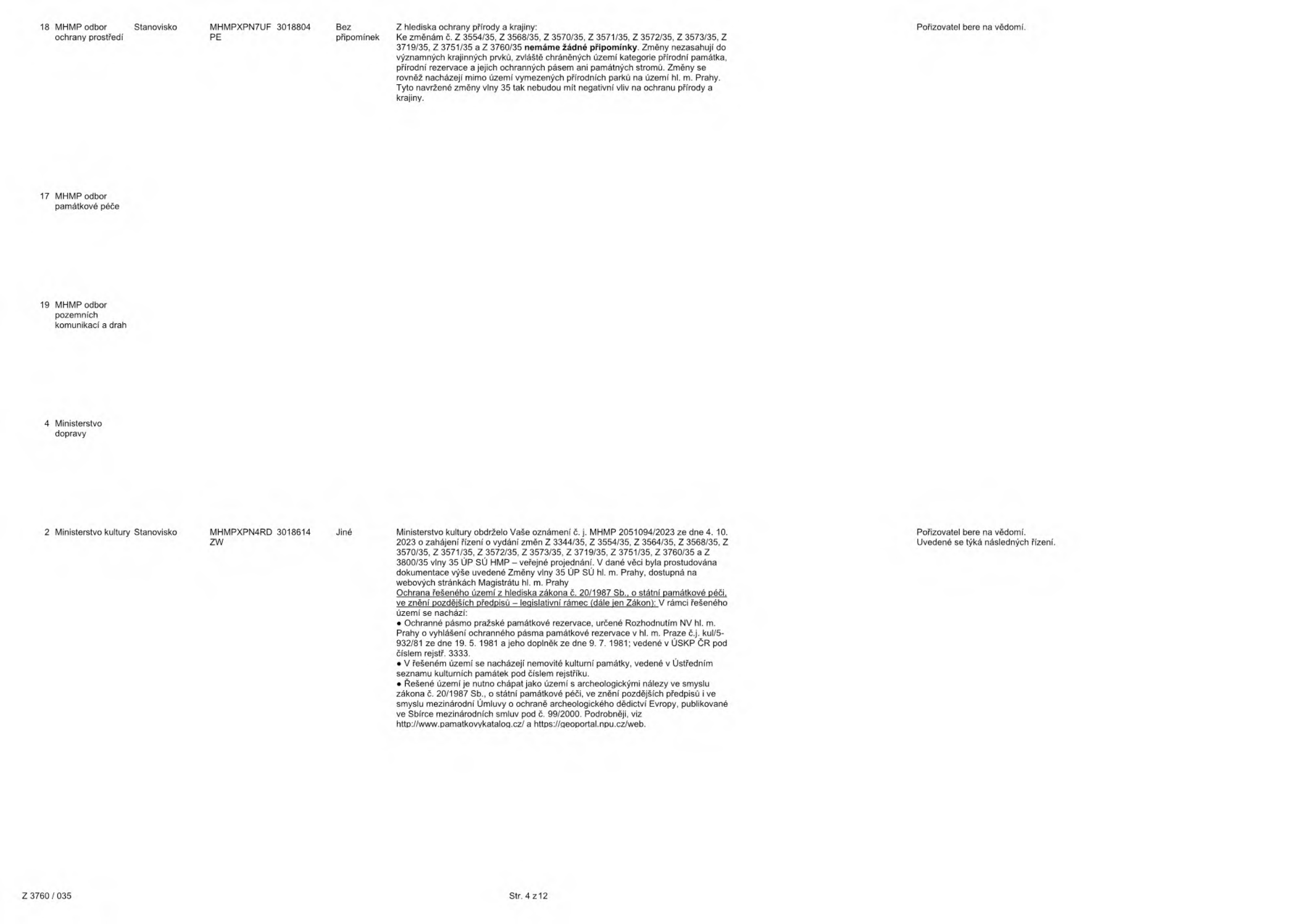 Tabulka s vyjádřeními dotčených orgánů k územnímu plánu (vlna 35): 

1. MHMP odbor ochrany prostředí (č. 18): Stanovisko, č.j. MHMPXPN7UF 3018804 PE, bez připomínek. Z hlediska ochrany přírody a krajiny ke změnám č. Z 3554/35, Z 3568/35, Z 3570/35, Z 3571/35, Z 3572/35, Z 3573/35, Z 3719/35, Z 3751/35 a Z 3760/35 nemáme žádné připomínky. Změny nezasahují do významných krajinných prvků, zvláště chráněných území kategorie přírodní památka, přírodní rezervace a jejich ochranných pásem ani památných stromů. Změny se rovněž nacházejí mimo území vymezených přírodních parků na území hl. m. Prahy. Tyto navržené změny vlny 35 tak nebudou mít negativní vliv na ochranu přírody a krajiny. Pořizovatel bere na vědomí.

2. Ministerstvo kultury (č. 2): Stanovisko, č.j. MHMPXPN4RD 3018614 ZW, jiné. Ministerstvo kultury obdrželo oznámení č.j. MHMP 2051094/2023 ze dne 4. 10. 2023 o zahájení řízení o vydání změn Z 3344/35, Z 3554/35, Z 3564/35, Z 3568/35, Z 3570/35, Z 3571/35, Z 3572/35, Z 3573/35, Z 3719/35, Z 3751/35, Z 3760/35 a Z 3800/35 vlny 35 ÚP SÚ HMP. Ochrana řešeného území z hlediska zákona č. 20/1987 Sb., o státní památkové péči: nachází se zde ochranné pásmo pražské památkové rezervace (NV hl. m. Prahy č.j. kul/5-932/81 ze dne 19. 5. 1981), v řešeném území se nachází nemovité kulturní památky a je nutno jej chápat jako území s archeologickými nálezy. Pořizovatel bere na vědomí, uvedené se týká následných řízení. 

Ostatní položky (17, 19, 4) jsou v tabulce uvedeny bez textového obsahu.