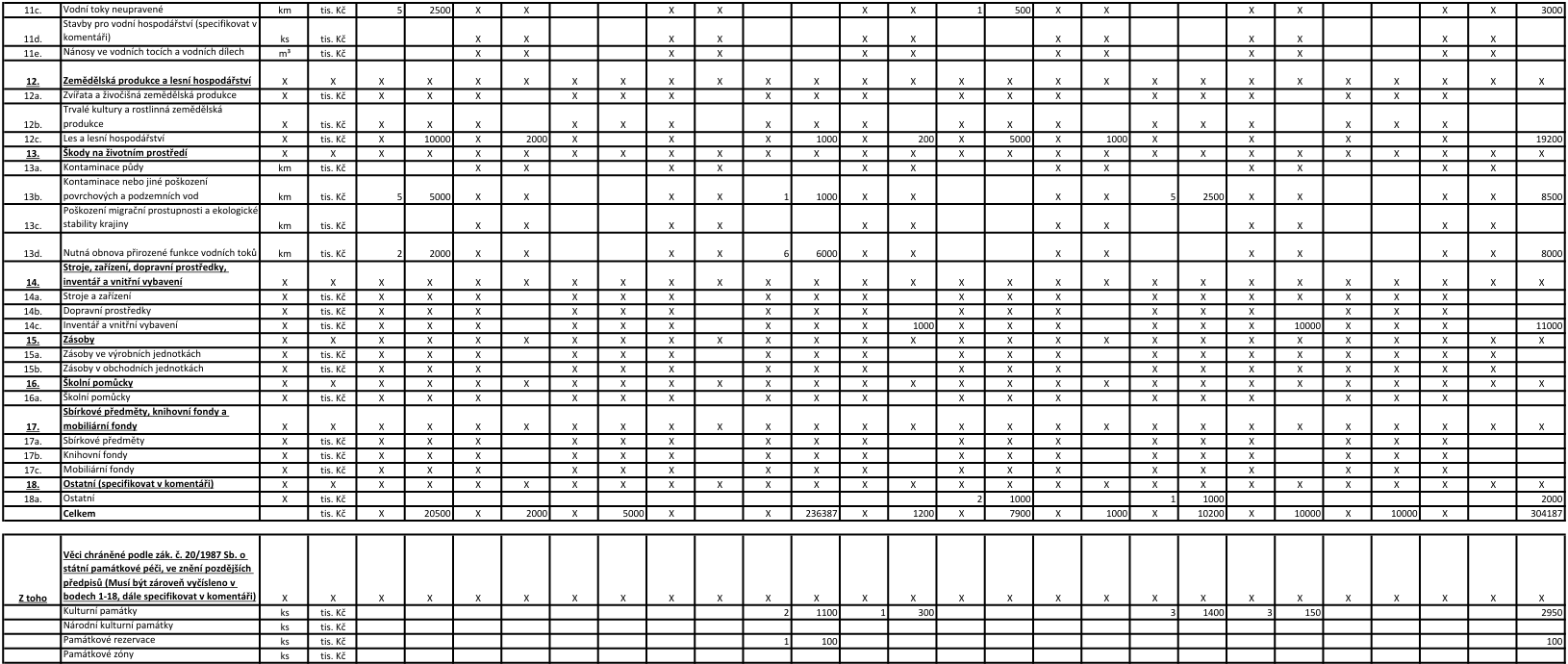 Tabulka s přehledem škod a majetku, obsahující následující položky a hodnoty v tis. Kč: 11c. Vodní toky neupravené (2500, 500, 3000), 12c. Les a lesní hospodářství (10000, 2000, 1000, 200, 5000, 1000, 19200), 13. Škody na životním prostředí, 13b. Kontaminace nebo jiné poškození povrchových a podzemních vod (5, 5000, 1, 1000, 5, 2500, 8500), 13c. Poškození migrační prostupnosti a ekologické stability krajiny, 13d. Nutná obnova přirozené funkce vodních toků (2, 2000, 6, 6000, 8000), 14c. Inventář a vnitřní vybavení (1000, 10000, 11000), 18a. Ostatní (2, 1000, 1, 1000, 2000). Celkem (20500, 2000, 5000, 236387, 1200, 7900, 1000, 10200, 10000, 10000, 304187). Z toho: Věci chráněné podle zák. č. 20/1987 Sb. o státní památkové péči: Kulturní památky (2, 1100, 1, 300, 3, 1400, 3, 150, 2950), Památkové rezervace (1, 100).