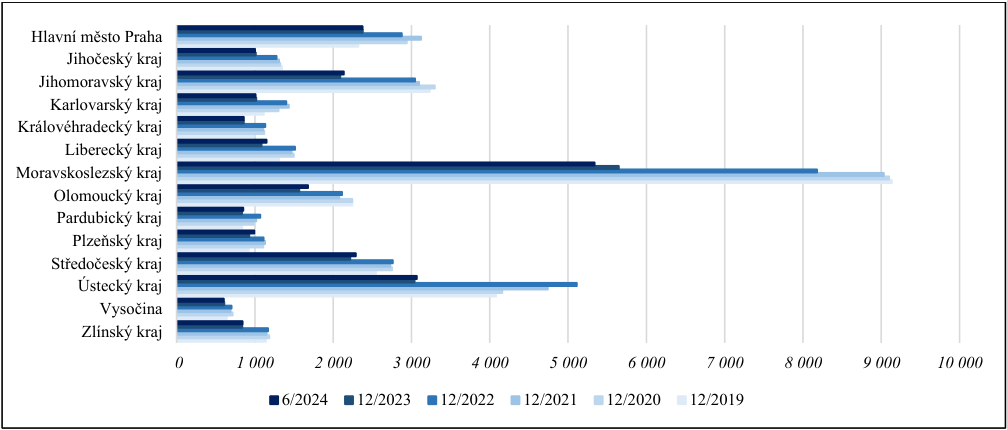 Sloupcový graf znázorňující statistické údaje podle krajů v České republice v období od 12/2019 do 6/2024. Osy grafu: svislá osa obsahuje názvy krajů (Hlavní město Praha, Jihočeský kraj, Jihomoravský kraj, Karlovarský kraj, Královéhradecký kraj, Liberecký kraj, Moravskoslezský kraj, Olomoucký kraj, Pardubický kraj, Plzeňský kraj, Středočeský kraj, Ústecký kraj, Vysočina, Zlínský kraj), vodorovná osa zobrazuje číselné hodnoty od 0 do 10 000. Legenda k barvám sloupců: 6/2024 (nejtmavší modrá), 12/2023, 12/2022, 12/2021, 12/2020, 12/2019 (nejsvětlejší modrá).