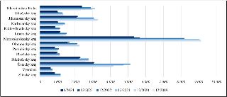 Sloupcový graf znázorňující statistické údaje podle krajů v České republice v období od 12/2019 do 6/2024. Osy grafu: svislá osa obsahuje názvy krajů (Hlavní m…