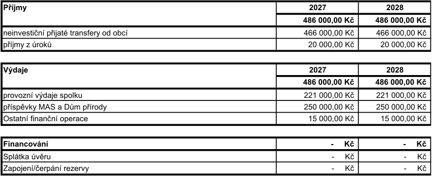 Finanční plán pro roky 2027 a 2028. Příjmy: celkem 486 000,00 Kč (neinvestiční přijaté transfery od obcí 466 000,00 Kč, příjmy z úroků 20 000,00 Kč). Výdaje: celkem 486 000,00 Kč (provozní výdaje spolku 221 000,00 Kč, příspěvky MAS a Dům přírody 250 000,00 Kč, ostatní finanční operace 15 000,00 Kč). Financování: 0 Kč (splátka úvěru 0 Kč, zapojení/čerpání rezervy 0 Kč).