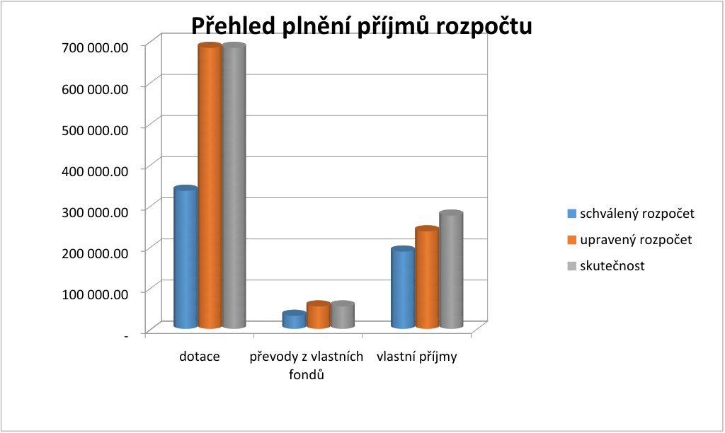 Graf 'Přehled plnění příjmů rozpočtu' zobrazuje tři kategorie příjmů: 'dotace', 'převody z vlastních fondů' a 'vlastní příjmy'. Pro každou kategorii jsou uvedeny tři hodnoty: 'schválený rozpočet' (modrý sloupec), 'upravený rozpočet' (oranžový sloupec) a 'skutečnost' (šedý sloupec). Svislá osa představuje finanční hodnoty od 0 do 700 000,00.