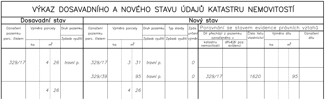 Výkaz dosavadního a nového stavu údajů katastru nemovitostí. Tabulka obsahuje následující údaje: Dosavadní stav: parcela 329/17, výměra 426 m², druh pozemku travní p. Nový stav: parcela 329/17, výměra 331 m², druh pozemku travní p., způsob určení výměr 0; parcela 329/39, výměra 95 m², druh pozemku travní p., způsob určení výměr 0. Porovnání se stavem evidence právních vztahů: díl přechází z pozemku 329/17, číslo listu vlastnictví 1620, výměra dílu 95 m².