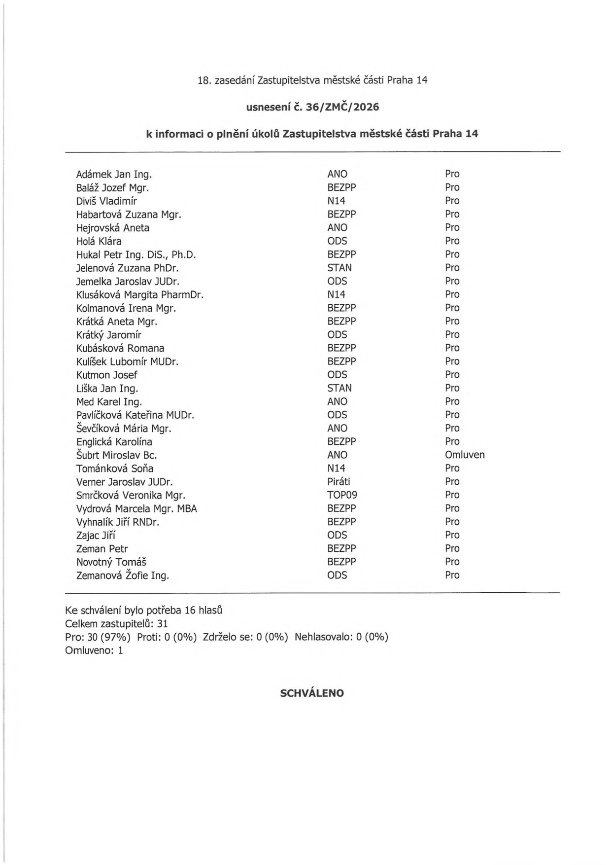 Zápis z 18. zasedání Zastupitelstva městské části Praha 14, usnesení č. 36/ZMČ/2026 k informaci o plnění úkolů Zastupitelstva městské části Praha 14. Seznam zastupitelů a jejich hlasování: Adámek Jan Ing. (ANO, Pro), Baláž Jozef Mgr. (BEZPP, Pro), Diviš Vladimír (N14, Pro), Habartová Zuzana Mgr. (BEZPP, Pro), Hejrovská Aneta (ANO, Pro), Holá Klára (ODS, Pro), Hukal Petr Ing. DiS., Ph.D. (BEZPP, Pro), Jelenová Zuzana PhDr. (STAN, Pro), Jemelka Jaroslav JUDr. (ODS, Pro), Klusáková Margita PharmDr. (N14, Pro), Kolmanová Irena Mgr. (BEZPP, Pro), Krátká Aneta Mgr. (BEZPP, Pro), Krátký Jaromír (ODS, Pro), Kubásková Romana (BEZPP, Pro), Kulíšek Lubomír MUDr. (BEZPP, Pro), Kutmon Josef (ODS, Pro), Liška Jan Ing. (STAN, Pro), Med Karel Ing. (ANO, Pro), Pavlíčková Kateřina MUDr. (ODS, Pro), Ševčíková Mária Mgr. (ANO, Pro), Englická Karolína (BEZPP, Pro), Šubrt Miroslav Bc. (ANO, Omluven), Tománková Soňa (N14, Pro), Verner Jaroslav JUDr. (Piráti, Pro), Smrčková Veronika Mgr. (TOP09, Pro), Vydrová Marcela Mgr. MBA (BEZPP, Pro), Vyhnalík Jiří RNDr. (BEZPP, Pro), Zajac Jiří (ODS, Pro), Zeman Petr (BEZPP, Pro), Novotný Tomáš (BEZPP, Pro), Zemanová Žofie Ing. (ODS, Pro). Statistika hlasování: Ke schválení bylo potřeba 16 hlasů, celkem zastupitelů 31, Pro 30 (97 %), Proti 0 (0 %), Zdrželo se 0 (0 %), Nehlasovalo 0 (0 %), Omluveno 1. Výsledek: SCHVÁLENO.