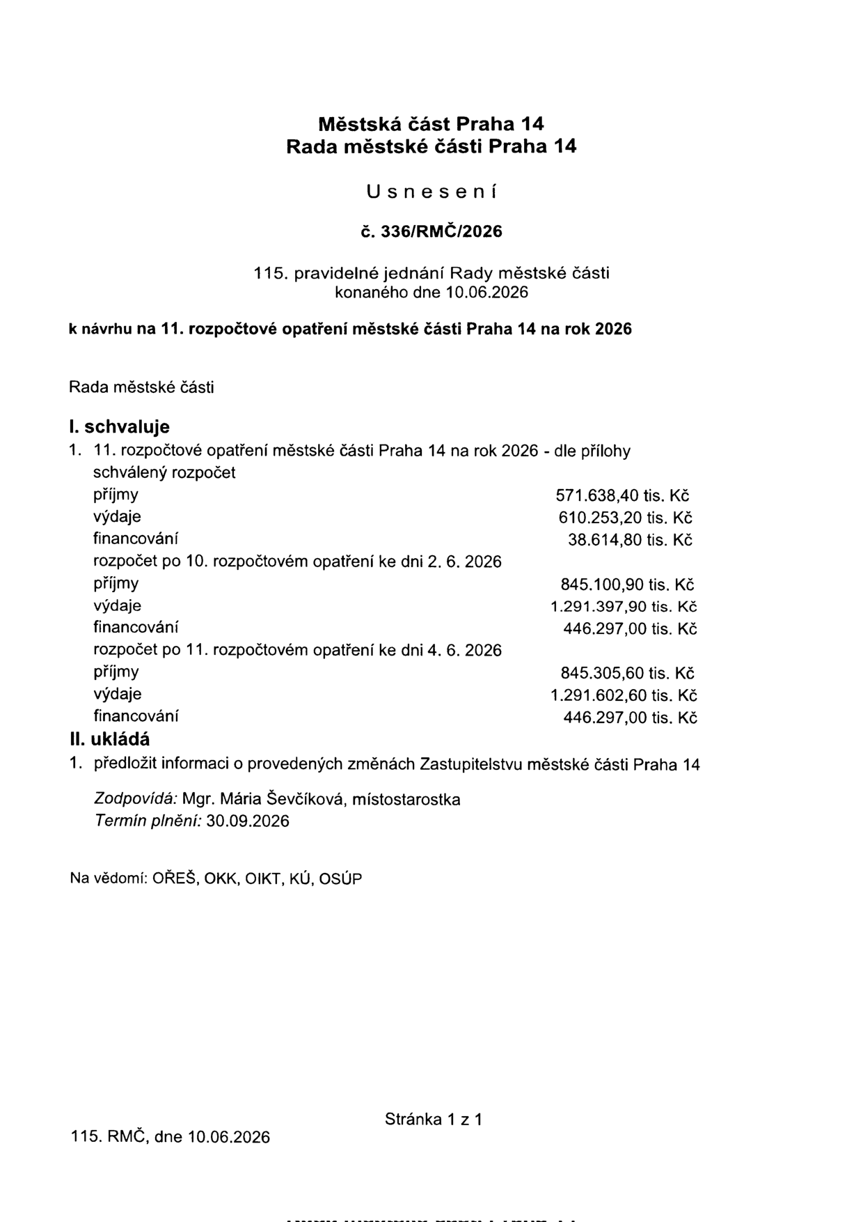 Usnesení Rady městské části Praha 14 č. 336/RMČ/2026 ze dne 10.06.2026 k návrhu na 11. rozpočtové opatření pro rok 2026. Dokument schvaluje úpravy rozpočtu: schválený rozpočet (příjmy 571.638,40 tis. Kč, výdaje 610.253,20 tis. Kč, financování 38.614,80 tis. Kč), rozpočet po 10. opatření k 2. 6. 2026 (příjmy 845.100,90 tis. Kč, výdaje 1.291.397,90 tis. Kč, financování 446.297,00 tis. Kč) a rozpočet po 11. opatření k 4. 6. 2026 (příjmy 845.305,60 tis. Kč, výdaje 1.291.602,60 tis. Kč, financování 446.297,00 tis. Kč). Ukládá předložit informaci o změnách Zastupitelstvu MČ Praha 14 do 30.09.2026, zodpovídá Mgr. Mária Ševčíková, místostarostka.