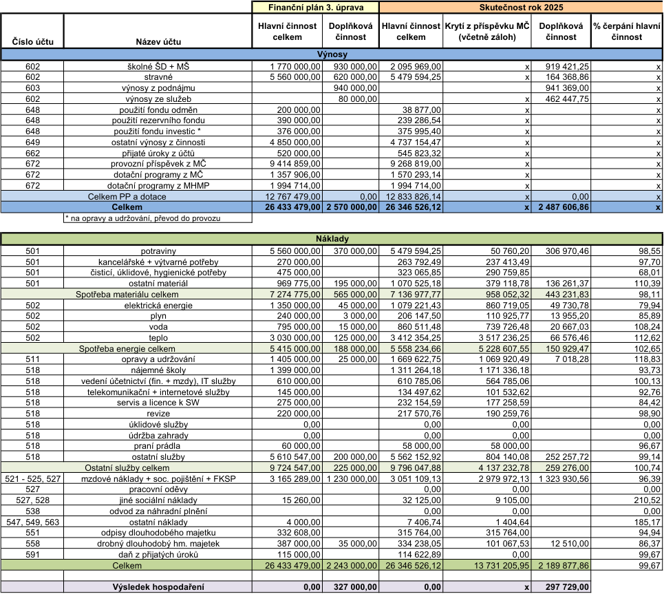 Tabulka finančního plánu a skutečnosti za rok 2025. Obsahuje přehled výnosů a nákladů rozdělený na hlavní činnost a doplňkovou činnost. Výnosy: školné ŠD + MŠ (1 770 000,00 / 930 000,00 / 2 095 969,00 / 919 421,25), stravné (5 560 000,00 / 620 000,00 / 5 479 594,25 / 164 368,86), výnosy z pronájmu (940 000,00 / 941 369,00), výnosy ze služeb (80 000,00 / 462 447,75), použití fondu odměn (200 000,00 / 38 877,00), použití rezervního fondu (390 000,00 / 239 286,54), použití fondu investic (376 000,00 / 375 995,40), ostatní výnosy z činnosti (4 850 000,00 / 4 737 154,47), přijaté úroky z účtů (520 000,00 / 545 823,32), provozní příspěvek z MČ (9 414 859,00 / 9 268 819,00), dotační programy z MČ (1 357 906,00 / 1 570 293,14), dotační programy z MHMP (1 994 714,00 / 1 994 714,00). Celkem PP a dotace (12 767 479,00 / 12 833 826,14). Celkem výnosy (26 433 479,00 / 2 570 000,00 / 26 346 526,12 / 2 487 606,86). Náklady: potraviny (5 560 000,00 / 370 000,00 / 5 479 594,25 / 50 760,20 / 306 970,46 / 98,55 %), kancelářské + výtvarné potřeby (270 000,00 / 263 792,49 / 237 413,49 / 97,70 %), čistící, úklidové, hygienické potřeby (475 000,00 / 323 065,85 / 290 759,85 / 68,01 %), ostatní materiál (969 775,00 / 195 000,00 / 1 070 525,18 / 379 118,78 / 136 261,37 / 110,39 %), spotřeba materiálu celkem (7 274 775,00 / 565 000,00 / 7 136 977,77 / 958 052,32 / 443 231,83 / 98,11 %), elektrická energie (1 350 000,00 / 45 000,00 / 1 079 221,43 / 860 719,05 / 49 730,78 / 79,94 %), plyn (240 000,00 / 3 000,00 / 206 147,50 / 110 925,77 / 13 955,20 / 85,89 %), voda (795 000,00 / 15 000,00 / 860 511,48 / 739 726,48 / 20 667,03 / 108,24 %), teplo (3 030 000,00 / 125 000,00 / 3 412 354,25 / 3 517 236,25 / 66 576,46 / 112,62 %), spotřeba energie celkem (5 415 000,00 / 188 000,00 / 5 558 234,66 / 5 228 607,55 / 150 929,47 / 102,65 %), opravy a udržování (1 405 000,00 / 25 000,00 / 1 669 622,75 / 1 069 920,49 / 7 018,28 / 118,83 %), nájemné školy (1 399 000,00 / 1 311 264,18 / 1 171 336,18 / 93,73 %), vedení účetnictví (610 000,00 / 610 785,06 / 564 785,06 / 100,13 %), telekomunikační + internetové služby (145 000,00 / 134 497,62 / 101 532,62 / 92,76 %), servis a licence k SW (275 000,00 / 232 154,59 / 177 258,59 / 84,42 %), revize (220 000,00 / 217 570,76 / 190 259,76 / 98,90 %), úklidové služby (0,00), údržba zahrady (0,00), praní prádla (60 000,00 / 58 000,00 / 58 000,00 / 96,67 %), ostatní služby (5 610 547,00 / 200 000,00 / 5 562 152,92 / 804 140,08 / 252 257,72 / 99,14 %), ostatní služby celkem (9 724 547,00 / 225 000,00 / 9 796 047,88 / 4 137 232,78 / 259 276,00 / 100,74 %), mzdové náklady + soc. pojištění + FKSP (3 165 289,00 / 1 230 000,00 / 3 051 109,13 / 2 979 972,13 / 1 323 930,56 / 96,39 %), pracovní oděvy (0,00), jiné sociální náklady (15 260,00 / 32 125,00 / 9 105,00 / 210,52 %), odvod za náhradní plnění (0,00), ostatní náklady (4 000,00 / 7 406,74 / 1 404,64 / 185,17 %), odpisy dlouhodobého majetku (332 608,00 / 315 764,00 / 315 764,00 / 94,94 %), drobný dlouhodobý hm. majetek (387 000,00 / 35 000,00 / 334 238,05 / 101 067,53 / 12 510,00 / 86,37 %), daň z přijatých úroků (115 000,00 / 114 622,89 / 99,67 %). Celkem náklady (26 433 479,00 / 2 243 000,00 / 26 346 526,12 / 13 731 205,95 / 2 189 877,86 / 99,67 %). Výsledek hospodaření (0,00 / 327 000,00 / 0,00 / 297 729,00).