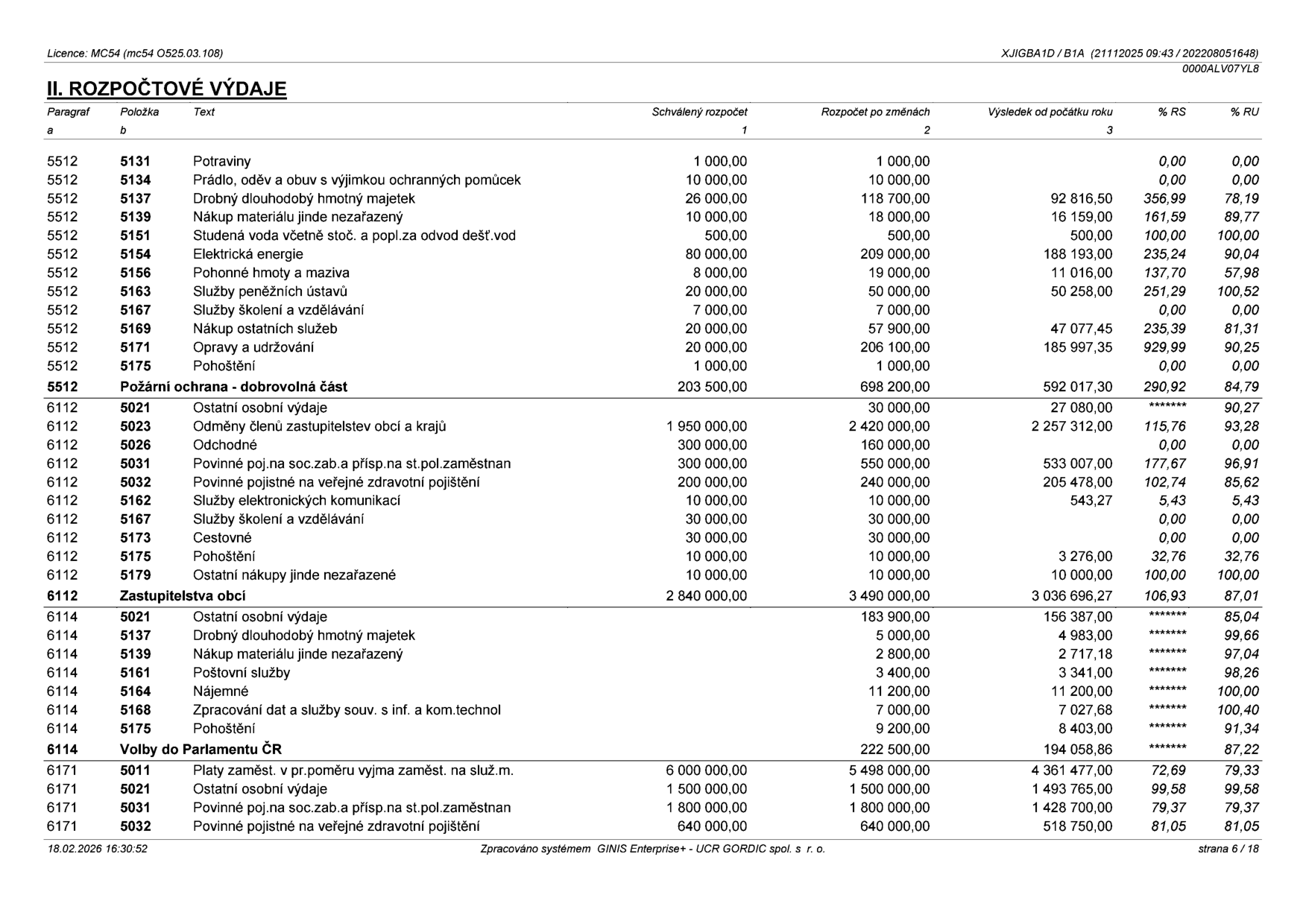 Tabulka rozpočtových výdajů (strana 6/18). Obsahuje sloupce: Paragraf, Položka, Text, Schválený rozpočet, Rozpočet po změnách, Výsledek od počátku roku, % RS, % RU. 

Data v tabulce:
- 5512 Požární ochrana - dobrovolná část: Potraviny (1 000, 1 000, 0, 0, 0), Prádlo, oděv (10 000, 10 000, 0, 0, 0), Drobný dlouhodobý hmotný majetek (26 000, 118 700, 92 816.50, 356.99, 78.19), Nákup materiálu jinde nezařazený (10 000, 18 000, 16 159, 161.59, 89.77), Studená voda (500, 500, 500, 100, 100), Elektrická energie (80 000, 209 000, 188 193, 235.24, 90.04), Pohonné hmoty (8 000, 19 000, 11 016, 137.70, 57.98), Služby peněžních ústavů (20 000, 50 000, 50 258, 251.29, 100.52), Služby školení (7 000, 7 000, 0, 0, 0), Nákup ostatních služeb (20 000, 57 900, 47 077.45, 235.39, 81.31), Opravy a udržování (20 000, 206 100, 185 997.35, 929.99, 90.25), Pohoštění (1 000, 1 000, 0, 0, 0). Celkem 5512: (203 500, 698 200, 592 017.30, 290.92, 84.79).
- 6112 Zastupitelstva obcí: Ostatní osobní výdaje (0, 30 000, 27 080, ******, 90.27), Odměny členů (1 950 000, 2 420 000, 2 257 312, 115.76, 93.28), Odchodné (300 000, 160 000, 0, 0, 0), Povinné poj. soc. zab. (300 000, 550 000, 533 007, 177.67, 96.91), Povinné poj. zdrav. (200 000, 240 000, 205 478, 102.74, 85.62), Služby el. komunikací (10 000, 10 000, 543.27, 5.43, 5.43), Služby školení (30 000, 30 000, 0, 0, 0), Cestovné (30 000, 30 000, 0, 0, 0), Pohoštění (10 000, 10 000, 3 276, 32.76, 32.76), Ostatní nákupy (10 000, 10 000, 10 000, 100, 100). Celkem 6112: (2 840 000, 3 490 000, 3 036 696.27, 106.93, 87.01).
- 6114 Volby do Parlamentu ČR: Ostatní osobní výdaje (0, 183 900, 156 387, ******, 85.04), Drobný dlouhodobý hmotný majetek (0, 5 000, 4 983, ******, 99.66), Nákup materiálu (0, 2 800, 2 717.18, ******, 97.04), Poštovní služby (0, 3 400, 3 341, ******, 98.26), Nájemné (0, 11 200, 11 200, ******, 100), Zpracování dat (0, 7 000, 7 027.68, ******, 100.40), Pohoštění (0, 9 200, 8 403, ******, 91.34). Celkem 6114: (0, 222 500, 194 058.86, ******, 87.22).
- 6171: Platy zaměst. (6 000 000, 5 498 000, 4 361 477, 72.69, 79.33), Ostatní osobní výdaje (1 500 000, 1 500 000, 1 493 765, 99.58, 99.58), Povinné poj. soc. zab. (1 800 000, 1 800 000, 1 428 700, 79.37, 79.37), Povinné poj. zdrav. (640 000, 640 000, 518 750, 81.05, 81.05).