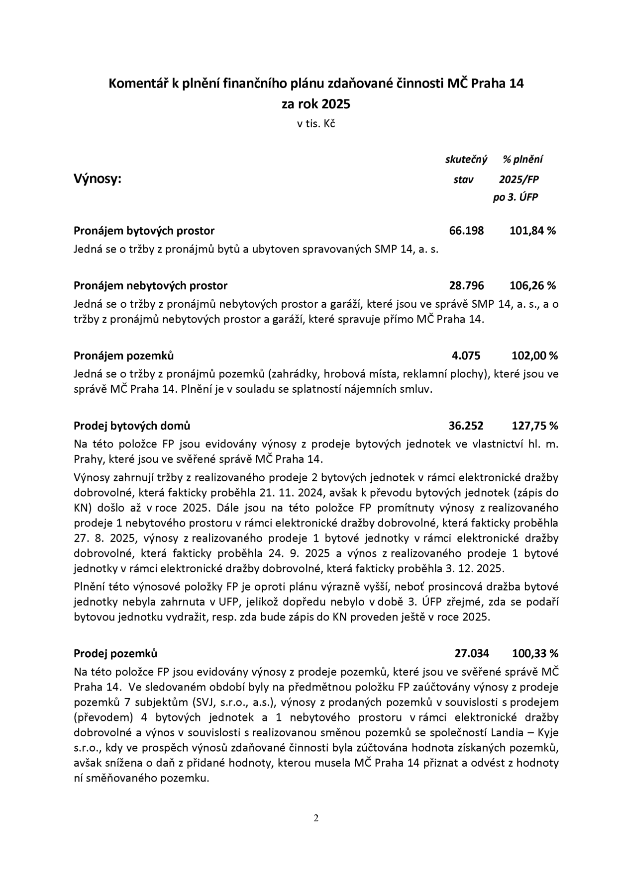 Komentář k plnění finančního plánu zdaňované činnosti MČ Praha 14 za rok 2025 (v tis. Kč). Tabulka obsahuje položky: 1. Pronájem bytových prostor: 66.198 (101,84 %), jedná se o tržby z pronájmů bytů a ubytoven spravovaných SMP 14, a. s. 2. Pronájem nebytových prostor: 28.796 (106,26 %), tržby z pronájmů nebytových prostor a garáží ve správě SMP 14, a. s. a MČ Praha 14. 3. Pronájem pozemků: 4.075 (102,00 %), tržby z pronájmů pozemků (zahrádky, hrobová místa, reklamní plochy). 4. Prodej bytových domů: 36.252 (127,75 %), výnosy z prodeje bytových jednotek v rámci elektronických dražeb (2 jednotky v roce 2025, 1 nebytový prostor, 1 bytová jednotka v září, 1 bytová jednotka v prosinci). 5. Prodej pozemků: 27.034 (100,33 %), výnosy z prodeje pozemků 7 subjektům, prodeje 4 bytových jednotek, 1 nebytového prostoru a směny pozemků se společností Landia – Kyje s.r.o.