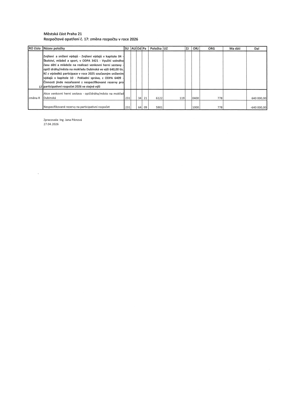 Městská část Praha 21, Rozpočtové opatření č. 17: změna rozpočtu v roce 2026. Zpracovala: Ing. Jana Piknová, 27.04.2026. Tabulka obsahuje rozpočtové změny: 1. Zvýšení výdajů v kapitole 04 - Školství, mládež a sport, ODPA 3421, položka 6122, UZ 119, ORJ 0400, ORG 778, částka 640 000 Kč (Akce venkovní herní sestava - opičí dráha/město na mokřadu Dubinská). 2. Snížení výdajů v kapitole 10 - Pokladní správa, ODPA 6409, položka 5901, ORJ 1000, ORG 778, částka -640 000 Kč (Nespecifikované rezervy na participativní rozpočet).