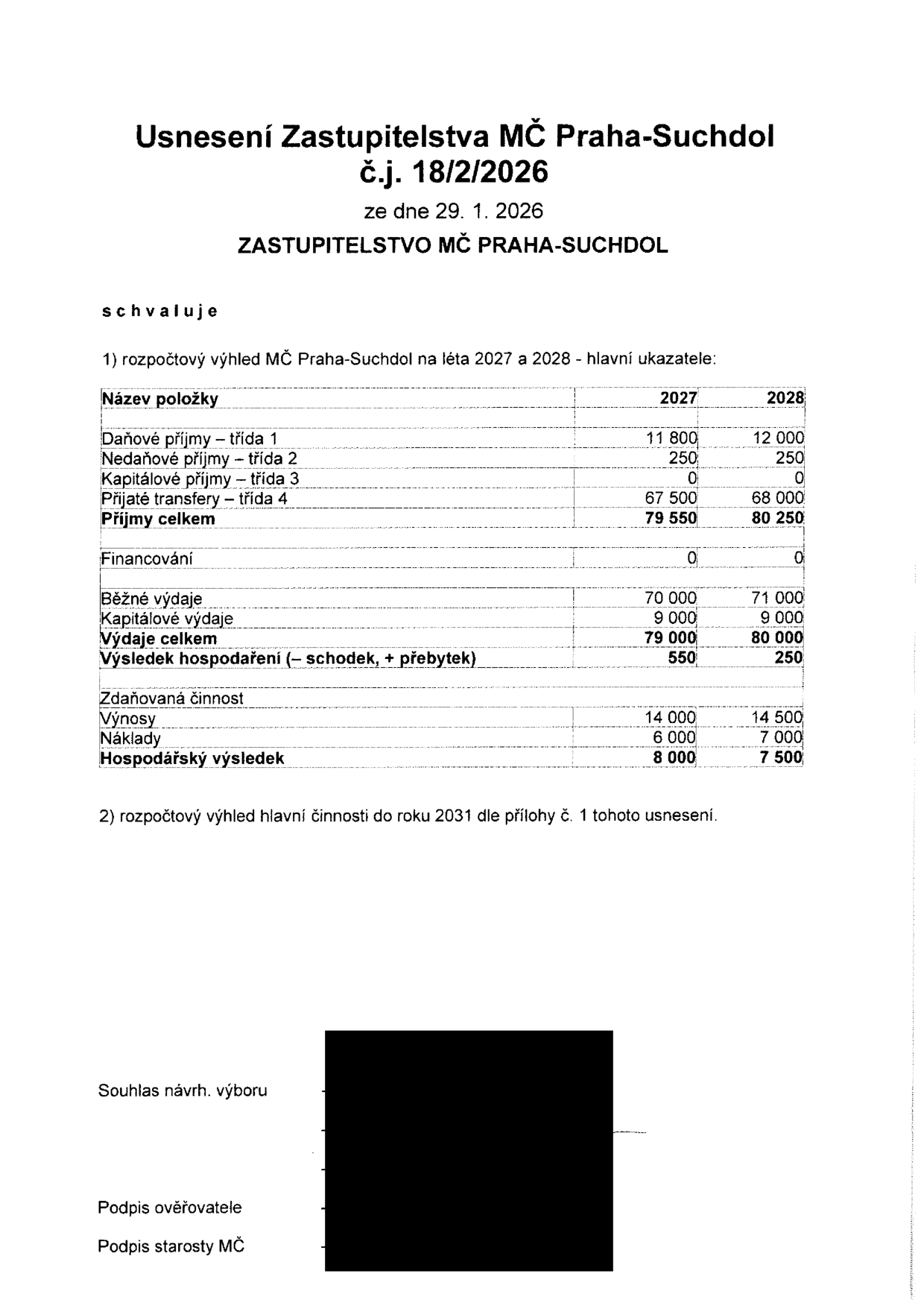Usnesení Zastupitelstva MČ Praha-Suchdol č.j. 18/2/2026 ze dne 29. 1. 2026. Schvaluje rozpočtový výhled MČ Praha-Suchdol na léta 2027 a 2028. Tabulka hlavních ukazatelů (v tis. Kč): Daňové příjmy (2027: 11 800, 2028: 12 000), Nedaňové příjmy (2027: 250, 2028: 250), Kapitálové příjmy (2027: 0, 2028: 0), Přijaté transfery (2027: 67 500, 2028: 68 000), Příjmy celkem (2027: 79 550, 2028: 80 250). Financování (2027: 0, 2028: 0). Běžné výdaje (2027: 70 000, 2028: 71 000), Kapitálové výdaje (2027: 9 000, 2028: 9 000), Výdaje celkem (2027: 79 000, 2028: 80 000), Výsledek hospodaření (2027: 550, 2028: 250). Zdaňovaná činnost: Výnosy (2027: 14 000, 2028: 14 500), Náklady (2027: 6 000, 2028: 7 000), Hospodářský výsledek (2027: 8 000, 2028: 7 500). Dále schvaluje rozpočtový výhled hlavní činnosti do roku 2031 dle přílohy č. 1.