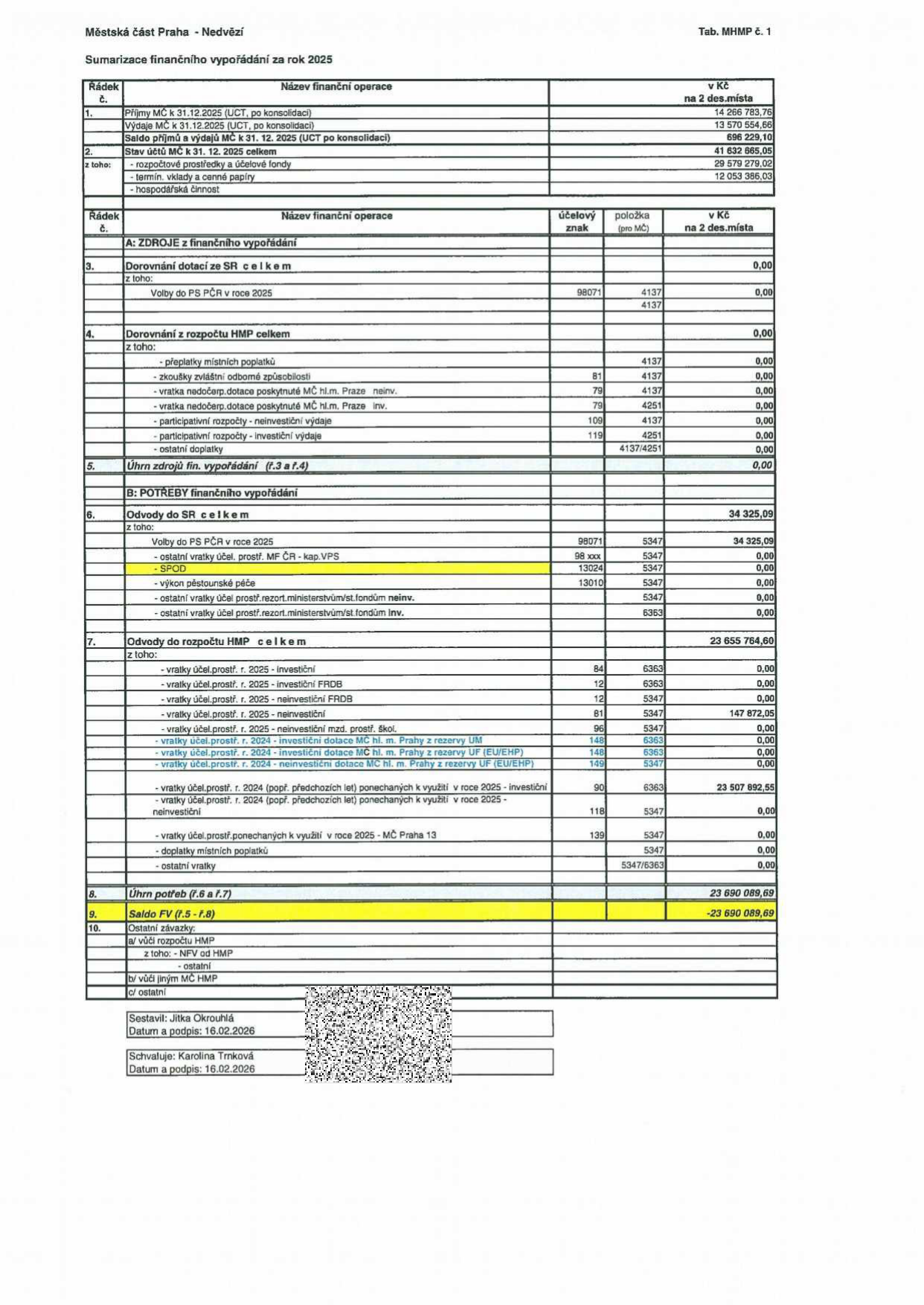 Tabulka 'Sumarizace finančního vypořádání za rok 2025' pro Městskou část Praha - Nedvězí (Tab. MHMP č. 1). Obsahuje přehled finančních operací: 1. Příjmy MČ 14 266 783,76 Kč, Výdaje MČ 13 570 554,66 Kč, Saldo 696 229,10 Kč, Stav účtů 41 632 665,05 Kč. Část A (Zdroje): celkem 0,00 Kč. Část B (Potřeby): Odvody do SR 34 325,09 Kč, Odvody do rozpočtu HMP 23 655 764,60 Kč (z toho vratky účelových prostředků 147 872,05 Kč a 23 507 692,55 Kč). Celkové potřeby 23 690 089,69 Kč. Saldo FV -23 690 089,69 Kč. Dokument sestavila Jitka Okrouhlá a schválila Karolína Trnková dne 16.02.2026.