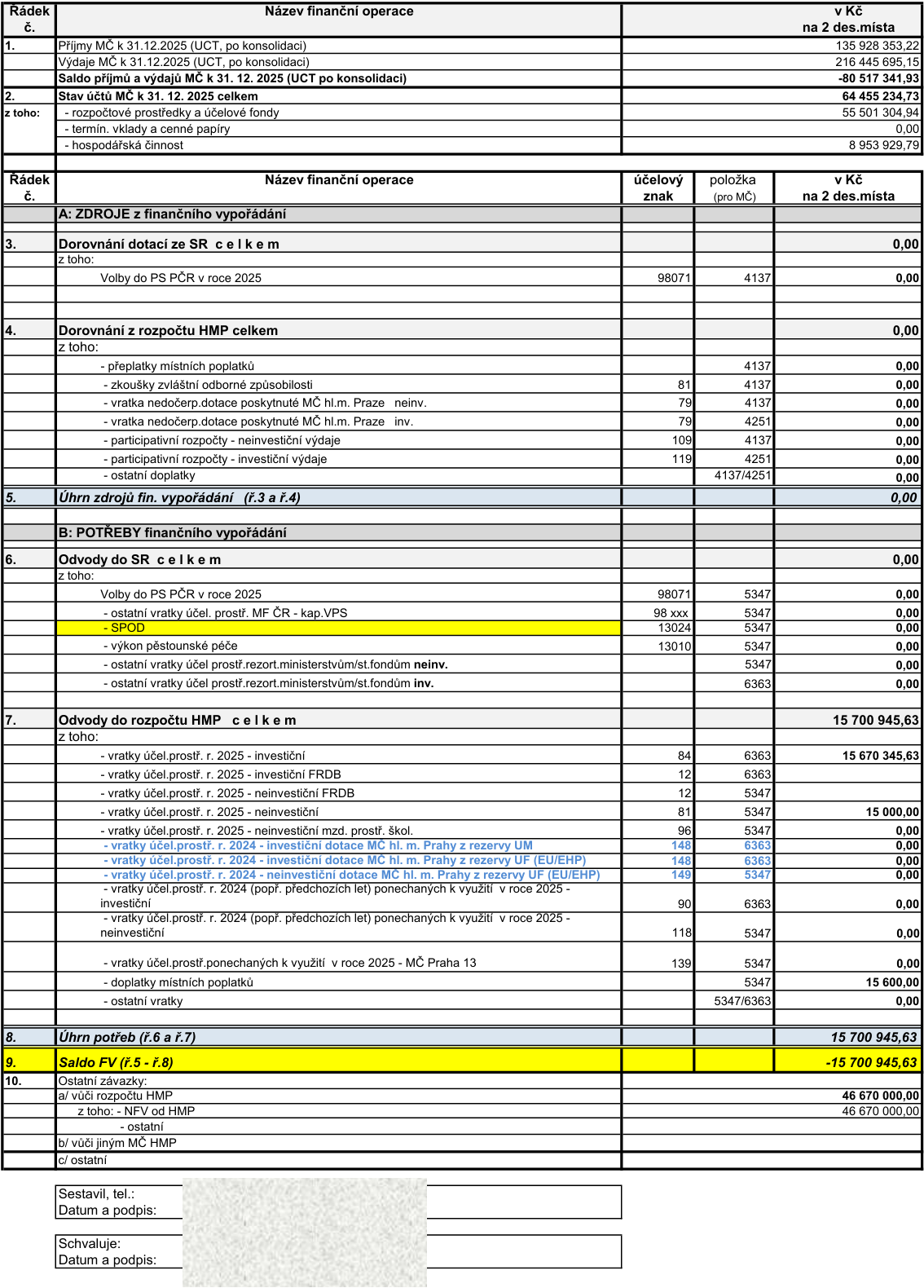 Tabulka finančního vypořádání MČ k 31. 12. 2025. Horní část: Příjmy MČ 135 928 353,22 Kč, Výdaje MČ 216 445 695,15 Kč, Saldo -80 517 341,93 Kč, Stav účtů MČ 64 455 234,73 Kč (z toho rozpočtové prostředky 55 501 304,94 Kč, hospodářská činnost 8 953 929,79 Kč). Dolní část: A. Zdroje z finančního vypořádání (ř. 3 a 4) celkem 0,00 Kč. B. Potřeby finančního vypořádání: Odvody do SR celkem 0,00 Kč. Odvody do rozpočtu HMP celkem 15 700 945,63 Kč (z toho vratky účel. prostř. r. 2025 - investiční 15 670 345,63 Kč, vratky účel. prostř. r. 2025 - neinvestiční 15 000,00 Kč, doplatky místních poplatků 15 600,00 Kč). Úhrn potřeb 15 700 945,63 Kč. Saldo FV -15 700 945,63 Kč. Ostatní závazky: vůči rozpočtu HMP 46 670 000,00 Kč.