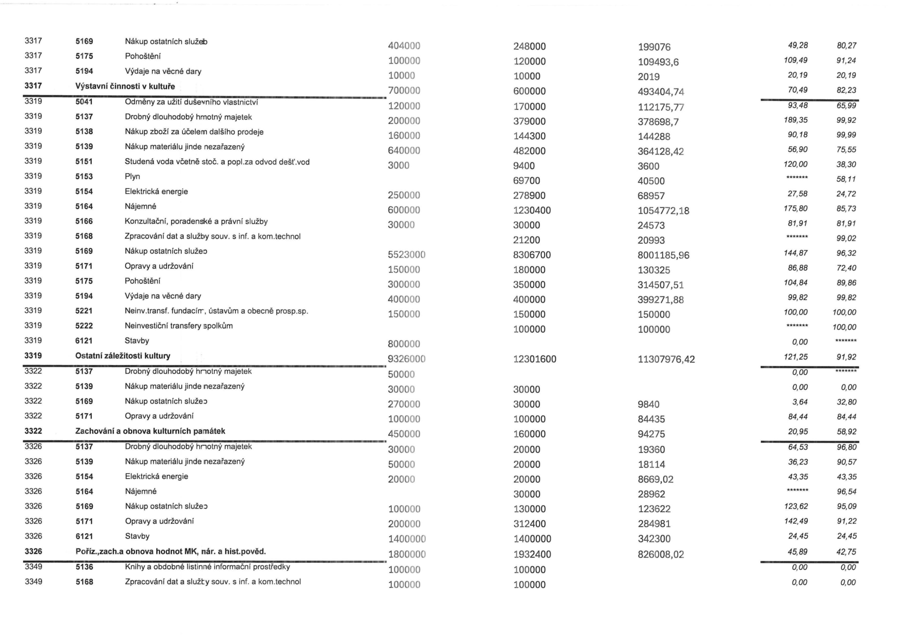 Tabulka rozpočtových položek obsahující sloupce s kódy (např. 3317, 5169), názvy položek a číselné údaje. Obsah: 3317 5169 Nákup ostatních služeb; 3317 5175 Pohoštění; 3317 5194 Výdaje na věcné dary; 3317 Výstavní činnosti v kultuře; 3319 5041 Odměny za užití duševního vlastnictví; 3319 5137 Drobný dlouhodobý hmotný majetek; 3319 5138 Nákup zboží za účelem dalšího prodeje; 3319 5139 Nákup materiálu jinde nezařazený; 3319 5151 Studená voda včetně stoč. a popl. za odvod dešť. vod; 3319 5153 Plyn; 3319 5154 Elektrická energie; 3319 5164 Nájemné; 3319 5166 Konzultační, poradenské a právní služby; 3319 5168 Zpracování dat a služby souv. s inf. a kom. technol; 3319 5169 Nákup ostatních služeb; 3319 5171 Opravy a udržování; 3319 5175 Pohoštění; 3319 5194 Výdaje na věcné dary; 3319 5221 Neinv. transf. fundacím, ústavům a obecně prosp. sp.; 3319 5222 Neinvestiční transfery spolkům; 3319 6121 Stavby; 3319 Ostatní záležitosti kultury; 3322 5137 Drobný dlouhodobý hmotný majetek; 3322 5139 Nákup materiálu jinde nezařazený; 3322 5169 Nákup ostatních služeb; 3322 5171 Opravy a udržování; 3322 Zachování a obnova kulturních památek; 3326 5137 Drobný dlouhodobý hmotný majetek; 3326 5139 Nákup materiálu jinde nezařazený; 3326 5154 Elektrická energie; 3326 5164 Nájemné; 3326 5169 Nákup ostatních služeb; 3326 5171 Opravy a udržování; 3326 6121 Stavby; 3326 Pořiz., zach. a obnova hodnot MK, nár. a hist. pověd.; 3349 5136 Knihy a obdobné listinné informační prostředky; 3349 5168 Zpracování dat a služby souv. s inf. a kom. technol.