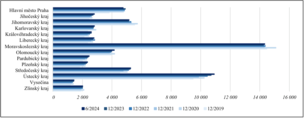 Sloupcový graf znázorňující statistické údaje podle krajů v České republice v časovém období od 12/2019 do 6/2024. Osy grafu: vodorovná osa představuje číselné hodnoty (0 až 16 000), svislá osa obsahuje názvy krajů: Hlavní město Praha, Jihočeský kraj, Jihomoravský kraj, Karlovarský kraj, Královéhradecký kraj, Liberecký kraj, Moravskoslezský kraj, Olomoucký kraj, Pardubický kraj, Plzeňský kraj, Středočeský kraj, Ústecký kraj, Vysočina, Zlínský kraj. Legenda k časovým obdobím (od nejtmavší po nejsvětlejší): 6/2024, 12/2023, 12/2022, 12/2021, 12/2020, 12/2019.