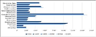 Sloupcový graf znázorňující statistické údaje podle krajů v České republice v časovém období od 12/2019 do 6/2024. Osy grafu: vodorovná osa představuje číselné…