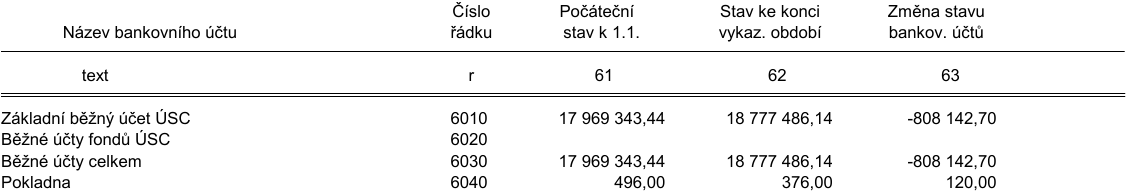 Tabulka stavu bankovních účtů a pokladny: 
- Základní běžný účet ÚSC (řádek 6010): počáteční stav 17 969 343,44; stav ke konci 18 777 486,14; změna -808 142,70
- Běžné účty fondů ÚSC (řádek 6020): hodnoty nevyplněny
- Běžné účty celkem (řádek 6030): počáteční stav 17 969 343,44; stav ke konci 18 777 486,14; změna -808 142,70
- Pokladna (řádek 6040): počáteční stav 496,00; stav ke konci 376,00; změna 120,00