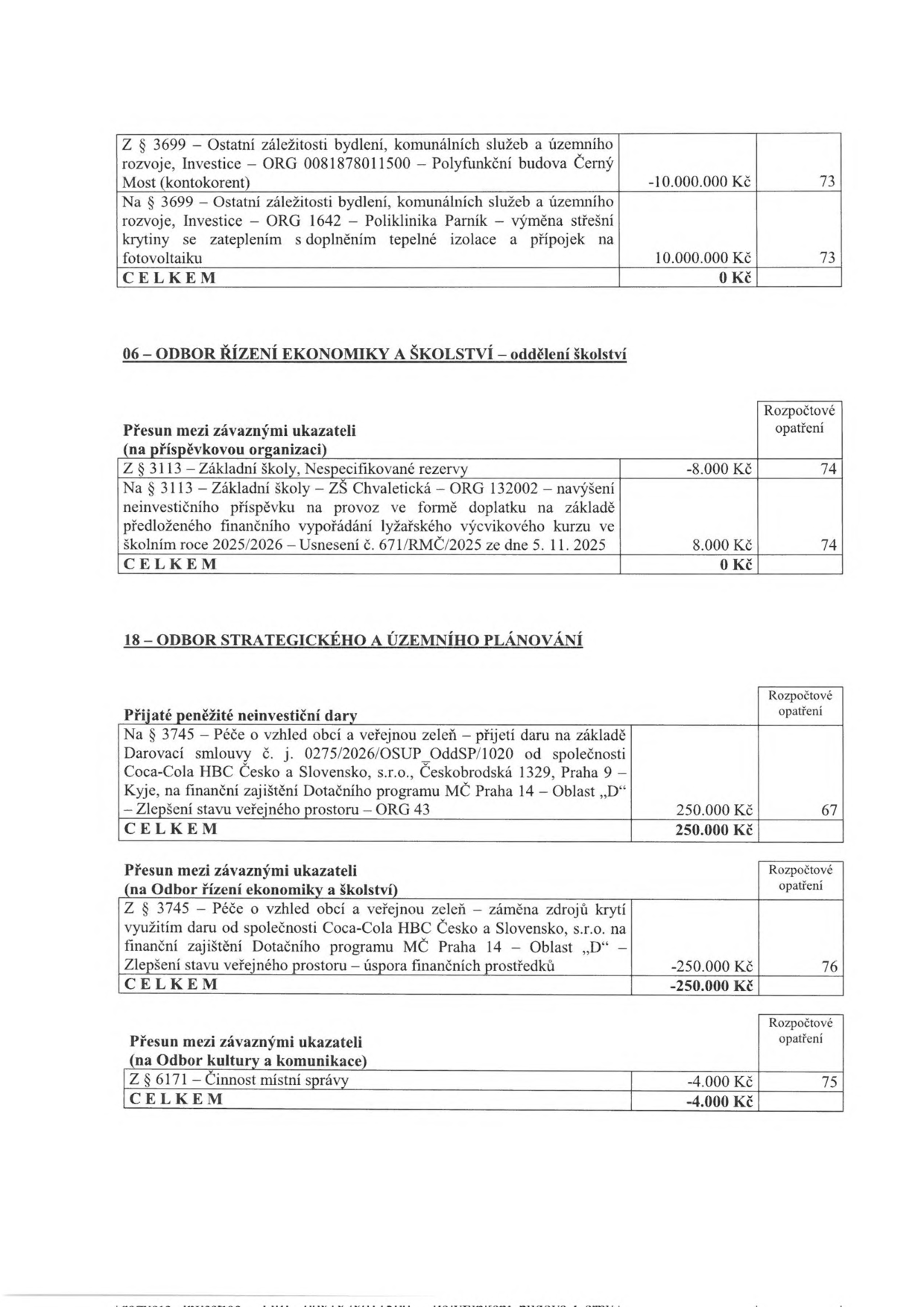 Tabulka rozpočtových opatření: 1) Přesun 10.000.000 Kč z ORG 0081878011500 (Polyfunkční budova Černý Most) na ORG 1642 (Poliklinika Parník – výměna střešní krytiny, zateplení, izolace, přípojky). 2) Přesun 8.000 Kč z § 3113 (Základní školy, Nespecifikované rezervy) na § 3113 (ZŠ Chvaletická – ORG 132002) na dofinancování lyžařského výcvikového kurzu 2025/2026 dle usnesení č. 671/RMČ/2025 ze dne 5. 11. 2025. 3) Přijetí daru 250.000 Kč od Coca-Cola HBC Česko a Slovensko, s.r.o. na § 3745 (Péče o vzhled obcí a veřejnou zeleň, ORG 43 – Zlepšení stavu veřejného prostoru) a následná úprava rozpočtu. 4) Přesun -4.000 Kč v rámci § 6171 (Činnost místní správy).