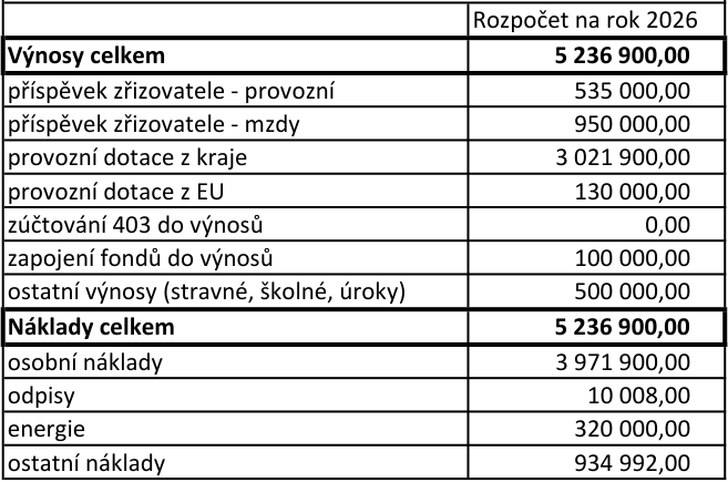 Tabulka rozpočtu na rok 2026. Výnosy celkem: 5 236 900,00 Kč. Položky výnosů: příspěvek zřizovatele - provozní 535 000,00 Kč, příspěvek zřizovatele - mzdy 950 000,00 Kč, provozní dotace z kraje 3 021 900,00 Kč, provozní dotace z EU 130 000,00 Kč, zúčtování 403 do výnosů 0,00 Kč, zapojení fondů do výnosů 100 000,00 Kč, ostatní výnosy (stravné, školné, úroky) 500 000,00 Kč. Náklady celkem: 5 236 900,00 Kč. Položky nákladů: osobní náklady 3 971 900,00 Kč, odpisy 10 008,00 Kč, energie 320 000,00 Kč, ostatní náklady 934 992,00 Kč.
