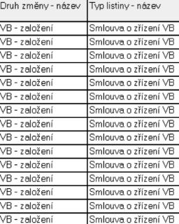 Tabulka s hlavičkou obsahující sloupce 'Druh změny - název' a 'Typ listiny - název'. Všechny řádky obsahují identické hodnoty: 'VB - založení' v prvním sloupci…