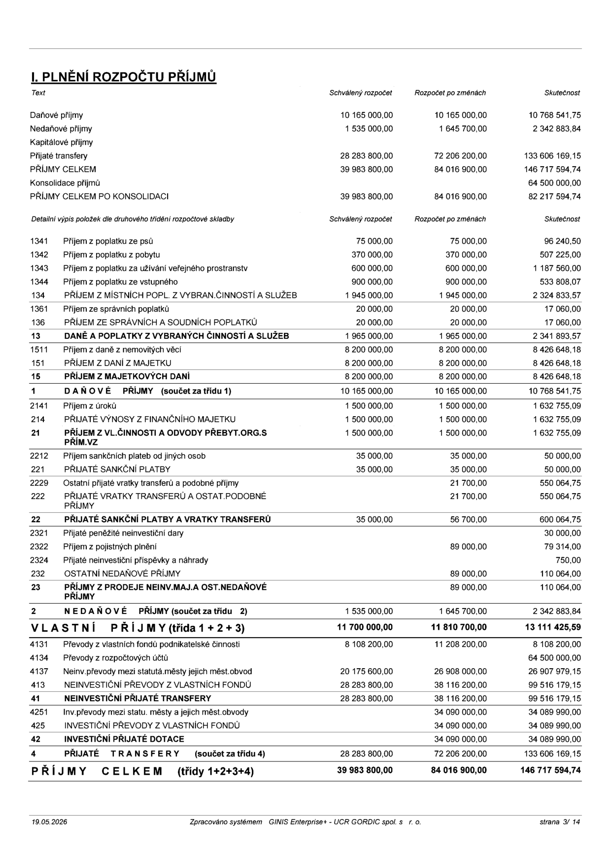 Tabulka 'I. PLNĚNÍ ROZPOČTU PŘÍJMŮ' obsahující finanční přehled. Sloupce: Text, Schválený rozpočet, Rozpočet po změnách, Skutečnost. Data zahrnují: Daňové příjmy (10 768 541,75 Kč), Nedaňové příjmy (2 342 883,84 Kč), Přijaté transfery (133 606 169,15 Kč), PŘÍJMY CELKEM (146 717 594,74 Kč), Konsolidace příjmů (64 500 000 Kč), PŘÍJMY CELKEM PO KONSOLIDACI (82 217 594,74 Kč). Dále detailní rozpis položek: poplatky za psy, pobyt, užívání veřejného prostranství, vstupné, správní poplatky, daně z nemovitostí, úroky, sankční platby, vratky transferů, dary, pojistná plnění, převody z vlastních fondů a rozpočtových účtů, investiční přijaté transfery a dotace. Dokument obsahuje datum 19.05.2026 a informaci 'strana 3/ 14'.