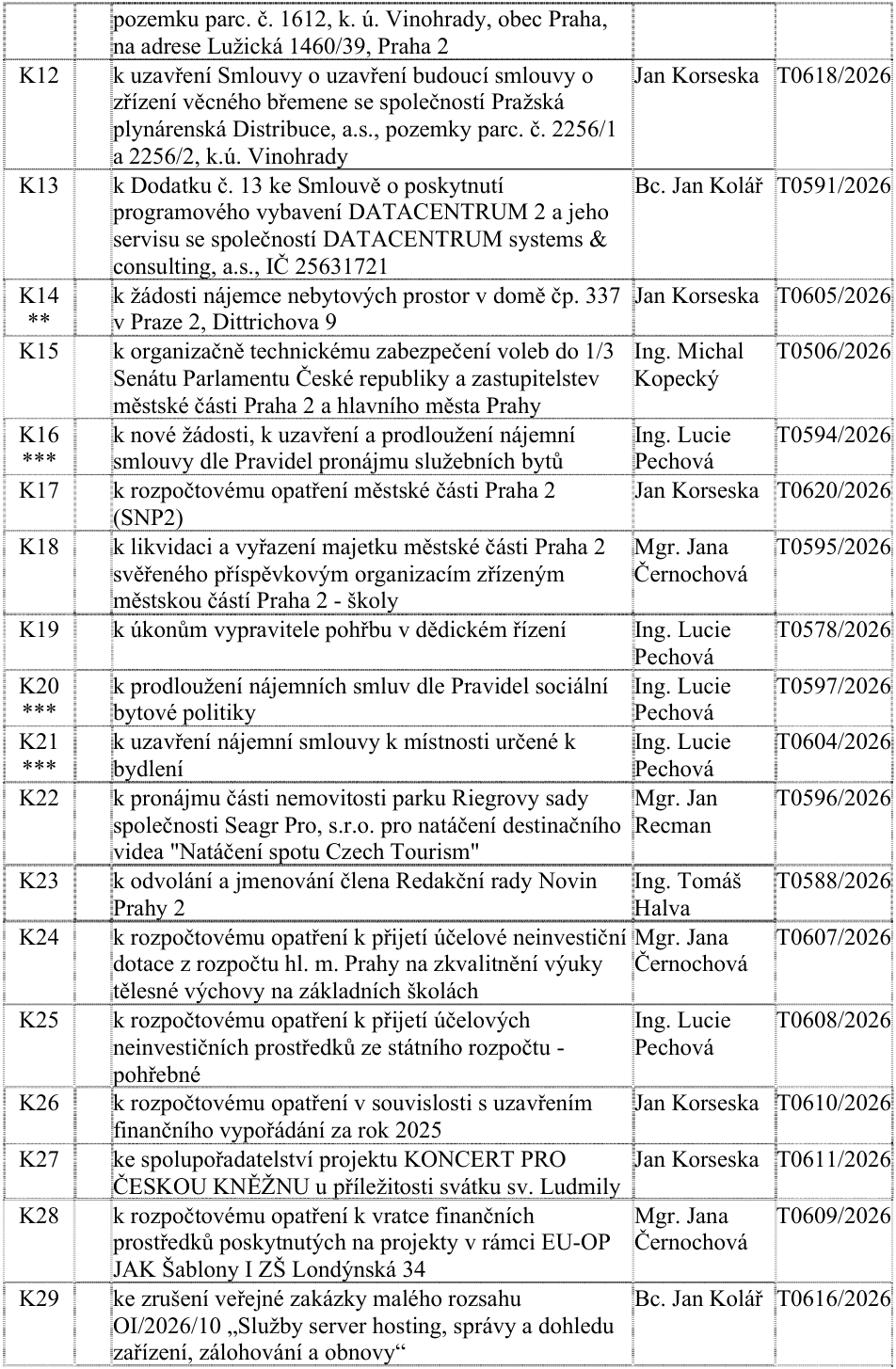 Tabulka s přehledem agendy úřadu městské části Praha 2 (pravděpodobně rady nebo zastupitelstva). Obsahuje následující položky: K12: k uzavření Smlouvy o uzavření budoucí smlouvy o zřízení věcného břemene se společností Pražská plynárenská Distribuce, a.s., pozemky parc. č. 2256/1 a 2256/2, k.ú. Vinohrady (Jan Korseska, T0618/2026); K13: k Dodatku č. 13 ke Smlouvě o poskytnutí programového vybavení DATACENTRUM 2 a jeho servisu se společností DATACENTRUM systems & consulting, a.s., IČ 25631721 (Bc. Jan Kolář, T0591/2026); K14**: k žádosti nájemce nebytových prostor v domě čp. 337 v Praze 2, Dittrichova 9 (Jan Korseska, T0605/2026); K15: k organizačně technickému zabezpečení voleb do 1/3 Senátu Parlamentu České republiky a zastupitelstev městské části Praha 2 a hlavního města Prahy (Ing. Michal Kopecký, T0506/2026); K16***: k nové žádosti, k uzavření a prodloužení nájemní smlouvy dle Pravidel pronájmu služebních bytů (Ing. Lucie Pechová, T0594/2026); K17: k rozpočtovému opatření městské části Praha 2 (SNP2) (Jan Korseska, T0620/2026); K18: k likvidaci a vyřazení majetku městské části Praha 2 svěřeného příspěvkovým organizacím zřízeným městskou částí Praha 2 - školy (Mgr. Jana Černochová, T0595/2026); K19: k úkonům vypravitele pohřbu v dědickém řízení (Ing. Lucie Pechová, T0578/2026); K20***: k prodloužení nájemních smluv dle Pravidel sociální bytové politiky (Ing. Lucie Pechová, T0597/2026); K21***: k uzavření nájemní smlouvy k místnosti určené k bydlení (Ing. Lucie Pechová, T0604/2026); K22: k pronájmu části nemovitosti parku Riegrovy sady společnosti Seagr Pro, s.r.o. pro natáčení destinačního videa 'Natáčení spotu Czech Tourism' (Mgr. Jan Recman, T0596/2026); K23: k odvolání a jmenování člena Redakční rady Novin Prahy 2 (Ing. Tomáš Halva, T0588/2026); K24: k rozpočtovému opatření k přijetí účelové neinvestiční dotace z rozpočtu hl. m. Prahy na zkvalitnění výuky tělesné výchovy na základních školách (Mgr. Jana Černochová, T0607/2026); K25: k rozpočtovému opatření k přijetí účelových neinvestičních prostředků ze státního rozpočtu - pohřebné (Ing. Lucie Pechová, T0608/2026); K26: k rozpočtovému opatření v souvislosti s uzavřením finančního vypořádání za rok 2025 (Jan Korseska, T0610/2026); K27: ke spolupořadatelství projektu KONCERT PRO ČESKOU KNĚŽNU u příležitosti svátku sv. Ludmily (Jan Korseska, T0611/2026); K28: k rozpočtovému opatření k vratce finančních prostředků poskytnutých na projekty v rámci EU-OP JAK Šablony I ZŠ Londýnská 34 (Mgr. Jana Černochová, T0609/2026); K29: ke zrušení veřejné zakázky malého rozsahu OI/2026/10 'Služby server hosting, správy a dohledu zařízení, zálohování a obnovy' (Bc. Jan Kolář, T0616/2026).