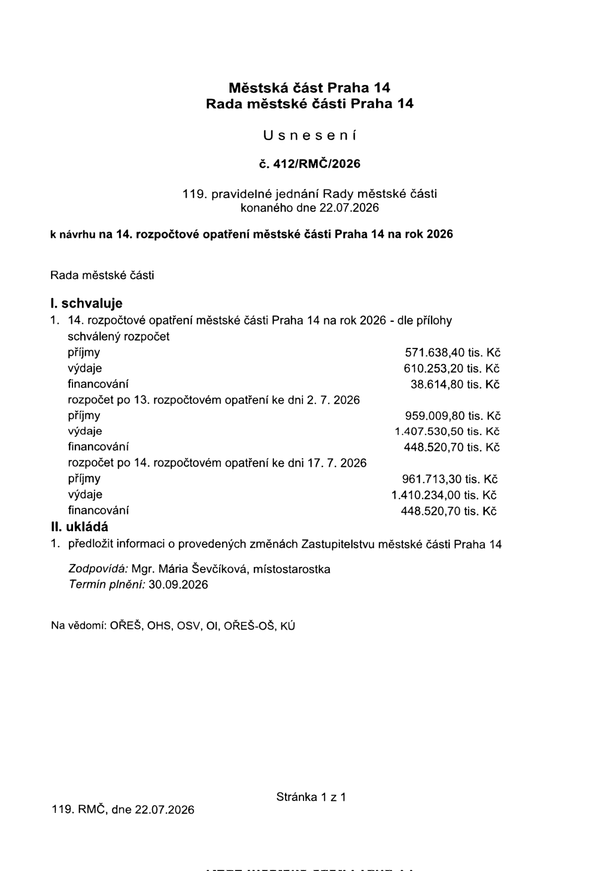 Usnesení Rady městské části Praha 14 č. 412/RMČ/2026 ze 119. pravidelného jednání konaného dne 22.07.2026 k návrhu na 14. rozpočtové opatření městské části Praha 14 na rok 2026. Rada schvaluje 14. rozpočtové opatření: schválený rozpočet (příjmy 571.638,40 tis. Kč, výdaje 610.253,20 tis. Kč, financování 38.614,80 tis. Kč), rozpočet po 13. rozpočtovém opatření ke dni 2. 7. 2026 (příjmy 959.009,80 tis. Kč, výdaje 1.407.530,50 tis. Kč, financování 448.520,70 tis. Kč), rozpočet po 14. rozpočtovém opatření ke dni 17. 7. 2026 (příjmy 961.713,30 tis. Kč, výdaje 1.410.234,00 tis. Kč, financování 448.520,70 tis. Kč). Ukládá předložit informaci o provedených změnách Zastupitelstvu městské části Praha 14. Zodpovídá: Mgr. Mária Ševčíková, místostarostka. Termín plnění: 30.09.2026. Na vědomí: OŘEŠ, OHS, OSV, OI, OŘEŠ-OŠ, KÚ.