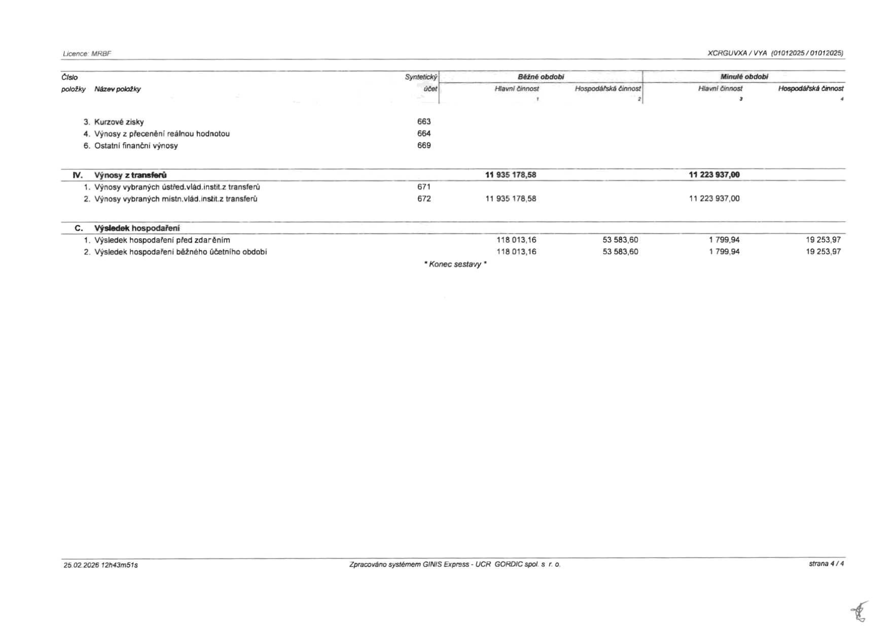 Výkaz zisku a ztráty (strana 4/4), zpracováno systémem GINIS Express - UCR GORDIC spol. s r.o. dne 25.02.2026. Obsahuje finanční údaje za běžné a minulé období v členění na hlavní činnost a hospodářskou činnost: 3. Kurzové zisky (účet 663), 4. Výnosy z přecenění reálnou hodnotou (účet 664), 6. Ostatní finanční výnosy (účet 669). IV. Výnosy z transferů (účet 671, 672): běžné období 11 935 178,58 Kč, minulé období 11 223 937,00 Kč. C. Výsledek hospodaření: 1. Výsledek hospodaření před zdaněním (běžné období: hlavní 118 013,16 Kč, hospodářská 53 583,60 Kč; minulé období: hlavní 1 799,94 Kč, hospodářská 19 253,97 Kč). 2. Výsledek hospodaření běžného účetního období (běžné období: hlavní 118 013,16 Kč, hospodářská 53 583,60 Kč; minulé období: hlavní 1 799,94 Kč, hospodářská 19 253,97 Kč).