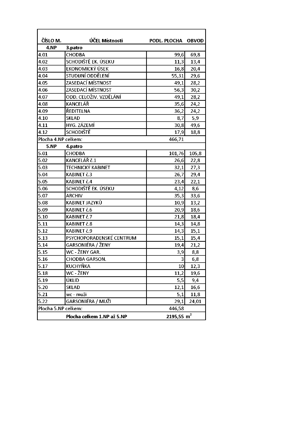 Tabulkový přehled ploch jednotlivých místností v budově pro 4. a 5. nadzemní podlaží.