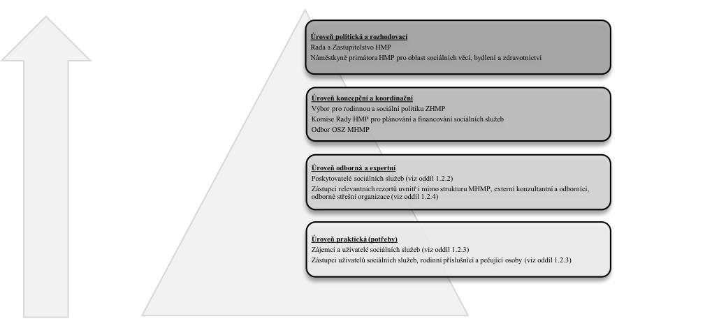 Schéma hierarchické struktury sociálních služeb v Praze (HMP) znázorněné jako pyramida. Úrovně jsou: 1. Úroveň politická a rozhodovací: Rada a Zastupitelstvo HMP, Náměstkyně primátora HMP pro oblast sociálních věcí, bydlení a zdravotnictví. 2. Úroveň koncepční a koordinační: Výbor pro rodinnou a sociální politiku ZHMP, Komise Rady HMP pro plánování a financování sociálních služeb, Odbor OSZ MHMP. 3. Úroveň odborná a expertní: Poskytovatelé sociálních služeb (viz oddíl 1.2.2), Zástupci relevantních rezortů uvnitř i mimo strukturu MHMP, externí konzultanti a odborníci, odborné střešní organizace (viz oddíl 1.2.4). 4. Úroveň praktická (potřeby): Zájemci a uživatelé sociálních služeb (viz oddíl 1.2.3), Zástupci uživatelů sociálních služeb, rodinní příslušníci a pečující osoby (viz oddíl 1.2.3).