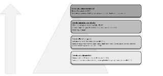 Schéma hierarchické struktury sociálních služeb v Praze (HMP) znázorněné jako pyramida. Úrovně jsou: 1. Úroveň politická a rozhodovací: Rada a Zastupitelstvo H…