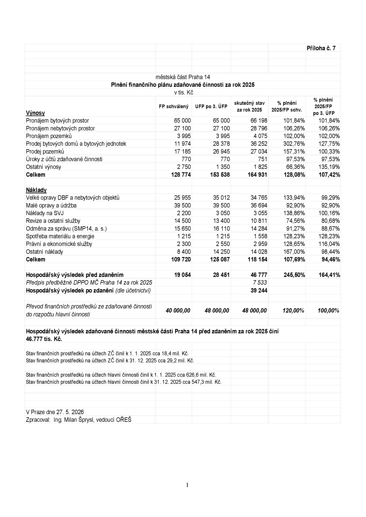Příloha č. 7: Plnění finančního plánu zdaňované činnosti za rok 2025 městské části Praha 14 (v tis. Kč). Tabulka obsahuje přehled výnosů a nákladů. Výnosy: Pronájem bytových prostor (66 198), nebytových prostor (28 796), pozemků (4 075), prodej bytových domů a jednotek (36 252), prodej pozemků (27 034), úroky (751), ostatní výnosy (1 825). Celkem výnosy: 164 931. Náklady: Velké opravy DBF a nebytových objektů (34 765), malé opravy a údržba (36 694), náklady na SVJ (3 055), revize a ostatní služby (10 811), odměna za správu (14 284), spotřeba materiálu a energie (1 558), právní a ekonomické služby (2 959), ostatní náklady (14 028). Celkem náklady: 118 154. Hospodářský výsledek před zdaněním: 46 777. Předpis předběžné DPPO MČ Praha 14 za rok 2025: 7 533. Hospodářský výsledek po zdanění: 39 244. Převod finančních prostředků do rozpočtu hlavní činnosti: 48 000. Stav finančních prostředků na účtech ZČ k 1. 1. 2025: 18,4 mil. Kč, k 31. 12. 2025: 29,2 mil. Kč. Stav finančních prostředků na účtech hlavní činnosti k 1. 1. 2025: 626,6 mil. Kč, k 31. 12. 2025: 547,3 mil. Kč. V Praze dne 27. 5. 2026, zpracoval: Ing. Milan Šprysl, vedoucí OŘEŠ.