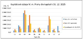Graf 'Kapitálové výdaje hl. m. Prahy dle kapitol k 31. 12. 2025'. Osa y představuje částky v tis. Kč (od 0,00 do 12 000 000,00). Osa x představuje kapitoly 01…