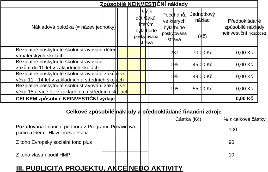 Tabulka rozpočtu projektu 'Způsobilé NEINVESTIČNÍ náklady'. Obsahuje položky: 1. Bezplatně poskytnuté školní stravování dětem v mateřských školách (237 dní, 70,00 Kč), 2. Bezplatně poskytnuté školní stravování žákům do 10 let v základních školách (195 dní, 45,00 Kč), 3. Bezplatně poskytnuté školní stravování žákům ve věku 11 - 14 let v základních a středních školách (195 dní, 49,00 Kč), 4. Bezplatně poskytnuté školní stravování žákům ve věku 15 a více let v základních a středních školách (195 dní, 55,00 Kč). Celkové způsobilé neinvestiční výdaje jsou 0,00 Kč. Dále tabulka 'Celkové způsobilé náklady a předpokládané finanční zdroje': Požadovaná finanční podpora z Programu Potravinová pomoc dětem – Hlavní město Praha (100 %), z toho Evropský sociální fond plus (90 %), z toho vlastní podíl HMP (10 %). Nadpis sekce: III. PUBLICITA PROJEKTU, AKCE NEBO AKTIVITY.