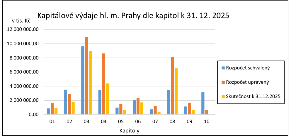 Graf 'Kapitálové výdaje hl. m. Prahy dle kapitol k 31. 12. 2025'. Osa y představuje částky v tis. Kč (od 0,00 do 12 000 000,00). Osa x představuje kapitoly 01 až 10. Legenda obsahuje: 'Rozpočet schválený' (modrý sloupec), 'Rozpočet upravený' (oranžový sloupec) a 'Skutečnost k 31.12.2025' (žlutý sloupec). Graf zobrazuje porovnání plánovaných a skutečných výdajů pro jednotlivé kapitoly.