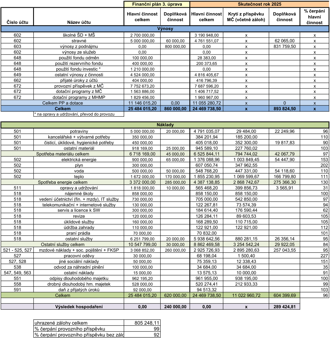 Tabulka finančního plánu (3. úprava) a skutečnosti za rok 2025. Obsahuje přehled výnosů a nákladů rozdělených na hlavní a doplňkovou činnost. 

Výnosy (hlavní činnost celkem 24 469 738,50 Kč, doplňková 893 824,50 Kč):
- školné ŠD + MŠ: 3 190 948,00
- stravné: 4 761 551,07 (hlavní), 62 065,00 (doplňková)
- výnosy z pronájmu: 831 759,50 (doplňková)
- použití fondu odměn: 28 383,00
- použití rezervního fondu: 200 373,65
- ostatní výnosy z činnosti: 4 816 405,67
- přijaté úroky z účtů: 416 796,39
- provozní příspěvek z MČ: 7 687 596,20
- dotační programy z MČ: 1 406 717,52
- dotační programy z MHMP: 1 960 967,00

Náklady (hlavní činnost celkem 24 469 738,50 Kč, doplňková 604 399,69 Kč):
- potraviny: 4 791 035,07 (hlavní), 22 249,96 (doplňková)
- kancelářské potřeby: 384 201,94
- čistící, úklidové potřeby: 405 018,00 (hlavní), 19 817,83 (doplňková)
- ostatní materiál: 945 589,10
- elektrická energie: 1 376 088,96 (hlavní), 54 447,90 (doplňková)
- plyn: 607 050,74
- voda: 548 768,20 (hlavní), 54 118,60 (doplňková)
- teplo: 1 855 230,95 (hlavní), 166 799,80 (doplňková)
- opravy a udržování: 565 468,20 (hlavní), 3 565,91 (doplňková)
- nájemné školy: 858 150,00
- vedení účetnictví, IT služby: 705 000,00
- telekomunikační služby: 122 267,81
- servis a licence k SW: 184 614,40
- revize: 126 284,11
- úklidové služby: 168 289,50
- údržba zahrady: 122 921,00
- praní prádla: 70 832,00
- ostatní služby: 5 938 642,56 (hlavní), 26 356,14 (doplňková)
- mzdové náklady + soc. pojištění + FKSP: 2 925 726,93 (hlavní), 257 043,55 (doplňková)
- pracovní oděvy: 68 198,04
- jiné sociální náklady: 75 359,13
- odvod za náhradní plnění: 34 684,00
- ostatní náklady: 13 575,13
- odpisy dlouhodobého majetku: 961 955,00
- drobný dlouhodobý hm. majetek: 520 274,41
- daň z přijatých úroků: 94 513,32

Výsledek hospodaření: 0,00 (hlavní), 289 424,81 (doplňková). Uhrazené zálohy celkem: 805 248,11. % čerpání provozního příspěvku: 99. % čerpání provozního příspěvku bez záloh: 92.