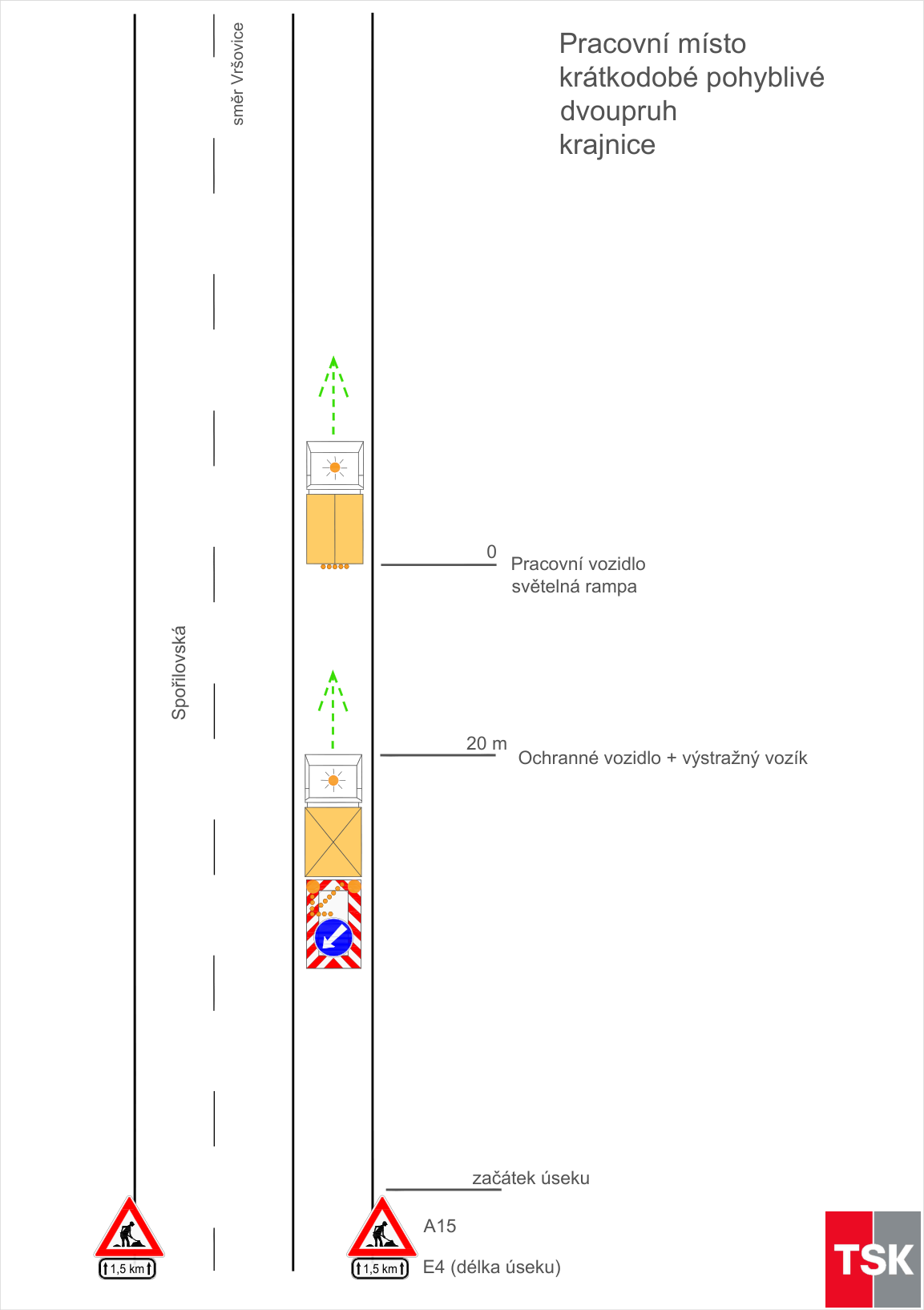 Dopravně inženýrské schéma pro krátkodobé pohyblivé pracovní místo na krajnici vozovky.